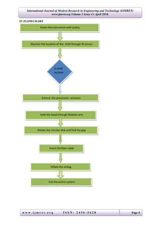 International Journal of Modern Research in Engineering and Technology (IJMRET)
www.ijmret.org Volume 3 Issue 4 ǁ April 2018.
w w w . i j m r e t . o r g I S S N : 2 4 5 6 - 5 6 2 8 Page 5
IV.FLOWCHART
Down theinstrument with pulley
Monitor the location of the child through IR sensor
Extend the pneumatic actuator
Rotate the circular disk and find the gap
Insert thefiber cable
Inflate the airbag
Is child
located
Pull the entire system
Hold the head through Robotic arm
 