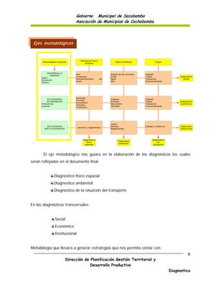 Gobierno Municipal de Sacabamba
                                 Asociación de Municipios de Cochabamba




 Ejes m etodológicos



                                    Estructura Físico
       Necesidades Humanas                                        Medio Ambiente                 Flujos
                                        Espacial




           DESARROLLO
                                 Uso                          Estado de los recursos:   Vialidad
             HUMANO
                                 Ocupación                    Suelo                     Trafico                    Diagnostico
      Salud
                                 Aprovechamiento        del   Agua                      Transporte                    social
      Educación
                                 suelo                        Aire                      Comunicaciones
      Genero




                                 Sectores:
           ACTIVIDADES                                        Impacto:                  Vialidad
                                 Primario
           ECONÓMICAS                                         Primario                  Trafico                    Diagnostico
                                 Secundario
      Productivas                                             Secundario                Transporte                 económico
                                 Terciario
      urbanas                                                 Terciario                 Comunicaciones
                                 Productivo




                                                              Leyes
          ACTIVIDADES                                         Normas                    Calidad y cobertura        Diagnostico
                                  Normas y reglamentos
        INSTITUCIONALES                                       Reglamentos                                          institucional




        Sistema Económico              Diagnostico                                            Diagnostico
                                                                    Diagnostico
                                          físico                                                  de
                                                                     ambiental
                                        espacial                                              transporte




       El eje metodológico nos guiara en la elaboración de los diagnósticos los cuales
serán reflejados en el documento final:


                Diagnostico físico espacial
                Diagnostico ambiental
                Diagnostico de la situación del transporte


En los diagnósticos transversales:


                Social
                Económico
                Institucional


Metodología que llevara a generar estrategias que nos permita contar con:
                                                                                                                           6
                            Dirección de Planificación Gestión Territorial y
                                         Desarrollo Productivo
                                                                                                              Diagnostico
 