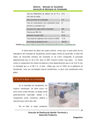 Gobierno Municipal de Sacabamba
                          Asociación de Municipios de Cochabamba

                  Tasa de Alfabetismo de adultos (% de 15 y       70.8
                  más años de edad)

                  Años promedio de escolaridad                    3.9
                  Tasa de matriculación neta combinada inicial,   81
                  primaria y secundaria (%)

                  Consumo Per cápita (PPA en $us/Año)             409
                  Pobreza por NBI (%)                             98.2

                  Población censada 2001                          4718

                  Tasa anual de migración neta reciente (x1000)   -7.34

                  Porcentaje de población rural                   100.0%
   Fuente http://www.enlared.org.bo/cdteca/IndiceDesarrollo/cba/cba_Sacabamba.htm


            Si observamos los datos del cuadro anterior, vemos que en gran parte de los
indicadores del municipio de Sacabamba muestra bajos niveles de desarrollo, el valor del
Índice de Desarrollo Humano del municipio es de 0.453 comparado al promedio
departamental que es de 0.725, para el 2001 muestra niveles muy bajos.          Lo mismo
vemos si comparamos los niveles de pobreza a nivel departamentos que es de 33.8 % con
el municipal que es el 98.2 %, el dato        refleja que casi el 100% de la población de
Sacabamba tiene sus necesidades básicas insatisfechas, es decir esta considerada como
pobre.


 El Rol de la M ujer en el m unicipio


         En el municipio de Sacabamba, las
mujeres constituyen, tal como ocurre en
otras áreas rurales del país, un grupo social
particularmente vulnerable, debido a la
marginación social, económica, política y
educativa que sufren día a día.


         Por un lado, la mujer campesina

                                                                                      35
                    Dirección de Planificación Gestión Territorial y
                                 Desarrollo Productivo
                                                                              Diagnostico
 