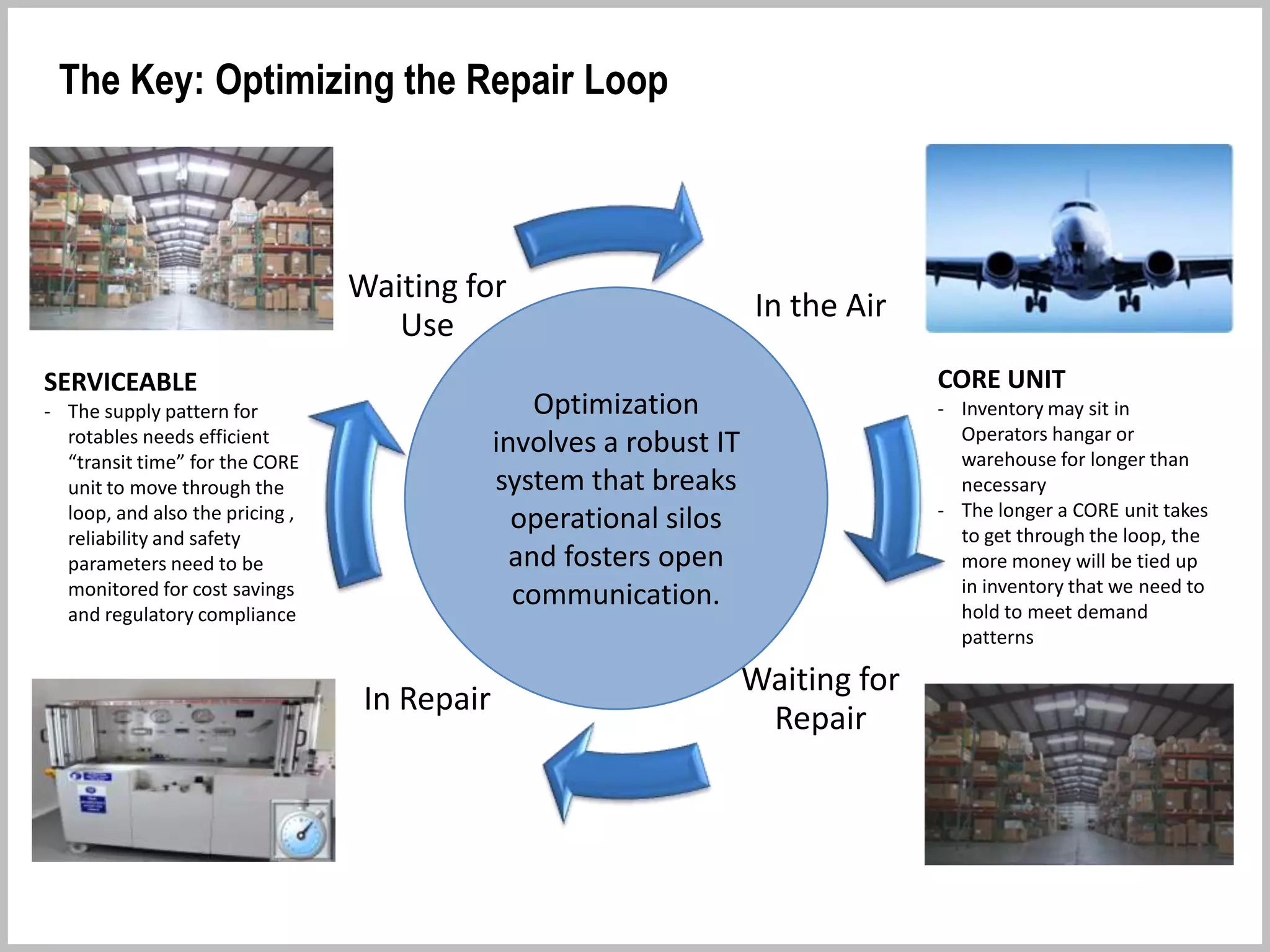 2. Waiting for Repair
Part removed from Aircraft and waiting for shipment to pass through warehouse (Open Loop)
Optimization for Inventory “Waiting for Repair”
 Provide incentives for Operators to ship parts to warehouse for regulatory paperwork
as quickly as possible
 RFID tags on “moving” inventory may identify where your inventory is going and the
destination for your replacement part. Optimally reducing the need for buying new parts
 Discuss and evaluate the possibility for lowering repair costs through “Pure Fixed Cost
of Repair”, PMA parts incorporation, DER repairs
 Properly mitigate risks associated with DOA (Dead on Arrival) , NFF (No Fault Found),
and Rogue Units
Evaluate the incorporation of SB (Service Bulletins) and AD (Airworthiness directives)
 Optimally, repair centers with capabilites should be onsite or have regulatory
compliance authority to optimize repair loop time
Inventory “Waiting for Repair”
Part is “CORE”; failed and waiting for repair
 