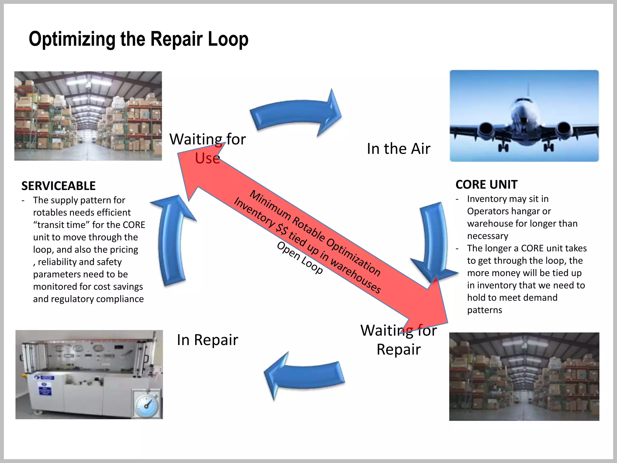 Inventory “In Repair”
Repair Shop is analyzing CMM repair scheme
3. In Repair
Part is now at repair/overhaul facility
Optimization for Inventory “In Repair”
 Supply Chain for piece parts required for repair scheme needs lean processing and
availability requirements
 Enhance IT systems to be able to track TAT (repair Turn Around Time) to contractual
commitments and industry standards
 Negotiate best T&C (terms and conditions) for piece part availability and pricing
 Expedite parts as soon as possible back to Serviceable warehouse for re-use on Aircraft
in Service
 