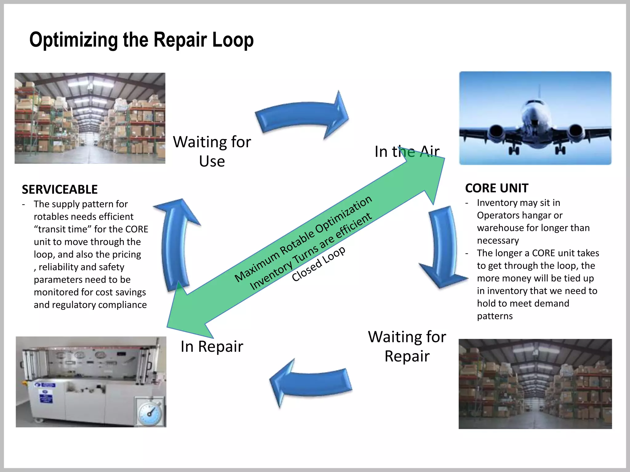 Inventory “Ready for Use”
Part is Serviceable
4. Ready for Use
Part is now Serviceable
Optimization for Inventory “Ready for Use”
 Optimize the repair loop by making certain all regulatory compliance issues have been
cleared and there will be no paperwork setbacks when deploying part for service
 Using advanced warehouse logistics, make certain parts are easily accessible and part
is optimized for proper shelf life
 Take into consideration the shelf time of LLP (life limited parts) such as seals, gaskets,
and fluids
 Use a FIFO (First in first out) inventory policy to optimize parts shelf life time
 