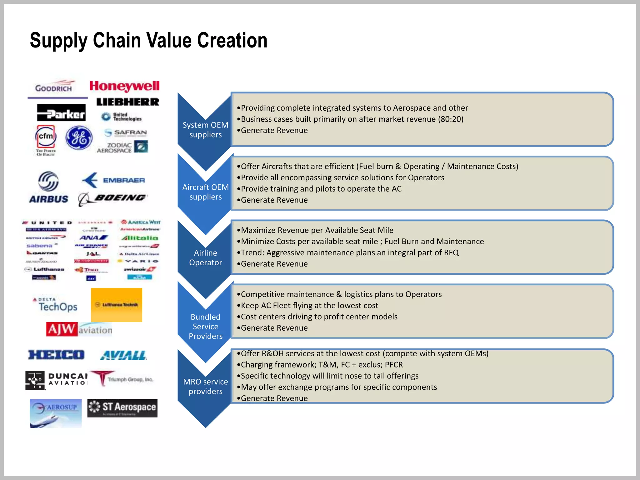 In the Air
Waiting for
Repair
In Repair
Waiting for
Use
The Repair Loop
CORE UNIT
- Inventory may sit in
Operators hangar or
warehouse for longer than
necessary
- The longer a CORE unit takes
to get through the loop, the
more money will be tied up
in inventory that we need to
hold to meet demand
patterns
SERVICEABLE
- The supply pattern for
rotables needs efficient
“transit time” for the CORE
unit to move through the
loop, and also the pricing ,
reliability and safety
parameters need to be
monitored for cost savings
and regulatory compliance
Optimizing the Repair Loop
 