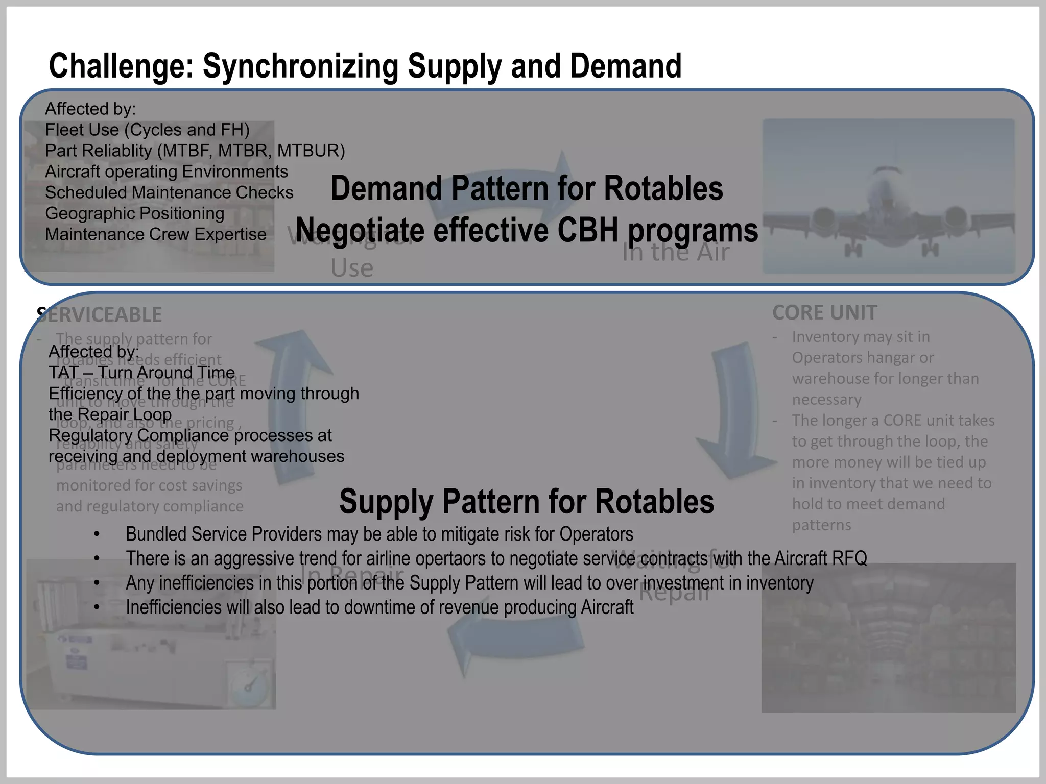 In the Air
Waiting for
Repair
In Repair
Waiting for
Use
The Repair Loop
CORE UNIT
- Inventory may sit in
Operators hangar or
warehouse for longer than
necessary
- The longer a CORE unit takes
to get through the loop, the
more money will be tied up
in inventory that we need to
hold to meet demand
patterns
SERVICEABLE
- The supply pattern for
rotables needs efficient
“transit time” for the CORE
unit to move through the
loop, and also the pricing ,
reliability and safety
parameters need to be
monitored for cost savings
and regulatory compliance
Optimizing the Repair Loop
 