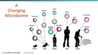 DOI: 10.3389/fcimb.2012.00104 @DrBonnie360
A
Changing
Microbiome
 