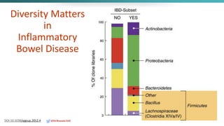 Diversity Matters
in
Inflammatory
Bowel Disease
DOI:10.1038/ajgsup.2012.4 @DrBonnie360
 