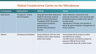 Company Indication What How
Open Biome Therapeutic - Oral &
Fecal Transplant
Nonprofit Stool Bank & Research
Platform eliminates practical
barriers to Fecal Microbiota
Transplants (FMT) & provide
tailored fecal microbiota
preparations to
bioinformatics/analytical
services
-Donor Selection; characterize with
molecular biomarkers, cross-sectional data,
& statistical tools to predict which donors
are well suited.
-Maintenance Therapy; oral capsules to
deliver & explore long-term management of
chronic diseases
uBiome Crowdsourced Database Equip individuals with the tools
needed to learn about bacteria
within their bodies
-Send sample kits & surveys to collect
microbiomes for analysis.
-Use NIH human microbiome project to
sequence DNA & ID each strain
-Compare with library & compile results
Global Crowdscience Comes to the Microbiome
 
