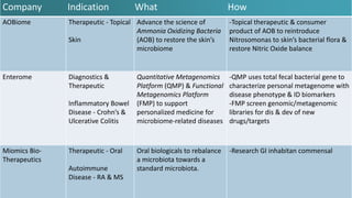 Company Indication What How
AOBiome Therapeutic - Topical
Skin
Advance the science of
Ammonia Oxidizing Bacteria
(AOB) to restore the skin’s
microbiome
-Topical therapeutic & consumer
product of AOB to reintroduce
Nitrosomonas to skin’s bacterial flora &
restore Nitric Oxide balance
Enterome Diagnostics &
Therapeutic
Inflammatory Bowel
Disease - Crohn’s &
Ulcerative Colitis
Quantitative Metagenomics
Platform (QMP) & Functional
Metagenomics Platform
(FMP) to support
personalized medicine for
microbiome-related diseases
-QMP uses total fecal bacterial gene to
characterize personal metagenome with
disease phenotype & ID biomarkers
-FMP screen genomic/metagenomic
libraries for dis & dev of new
drugs/targets
Miomics Bio-
Therapeutics
Therapeutic - Oral
Autoimmune
Disease - RA & MS
Oral biologicals to rebalance
a microbiota towards a
standard microbiota.
-Research GI inhabitan commensal
 