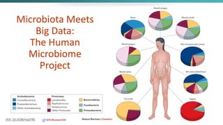 Microbiota Meets
Big Data:
The Human
Microbiome
Project
DOI: 10.1038/nrg3785 @DrBonnie360
 