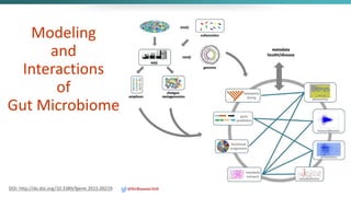 Modeling
and
Interactions
of
Gut Microbiome
DOI: http://dx.doi.org/10.3389/fgene.2015.00219 @DrBonnie360
 
