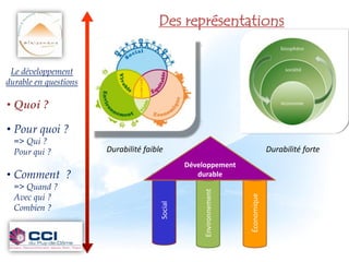 Des représentations


 Le développement
durable en questions

• Quoi ?

• Pour quoi ?
  => Qui ?
  Pour qui ?           Durabilité faible                                          Durabilité forte
                                                Développement
• Comment ?                                        durable
  => Quand ?

                                                     Environnement
  Avec qui ?




                                                                     Économique
                                       Social




  Combien ?



                                                                                                     5
 