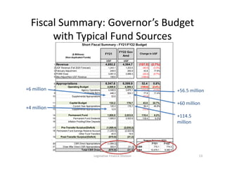 ($ Millions)
(Non-duplicated Funds)
FY21
FY22 Gov
Amd
UGF UGF
1 Revenue 4,692.2 4,564.7 (127.5) (2.7%)
2 UGF Revenue (Fall...
