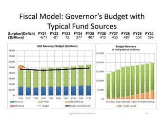 Fiscal Model: Governor’s Budget with
Typical Fund Sources
Legislative Finance Division 14
Surplus/(Deficit) FY21 FY22 FY23...