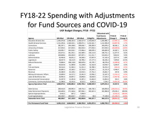 FY18-22 Spending with Adjustments
for Fund Sources and COVID-19
Legislative Finance Division 18
Agency 18FnlBud 19FnlBud 2...
