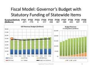 Fiscal Model: Governor’s Budget with
Statutory Funding of Statewide Items
Legislative Finance Division 23
Surplus/(Deficit...