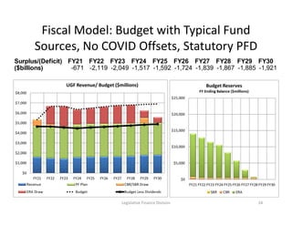 Fiscal Model: Budget with Typical Fund
Sources, No COVID Offsets, Statutory PFD
Legislative Finance Division 24
Surplus/(D...