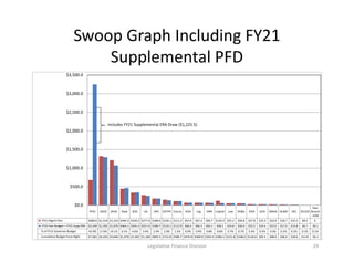 Swoop Graph Including FY21
Supplemental PFD
Legislative Finance Division 29
PFDs DEED DHSS Stwd DOC UA DPS DOTPF Courts DO...