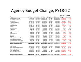 Agency Budget Change, FY18-22
Agency 18FnlBud 19FnlBud 20FnlBud 21MgtPln 22GovAmd
FY18-22
Change $
FY18-22
Change %
Educat...
