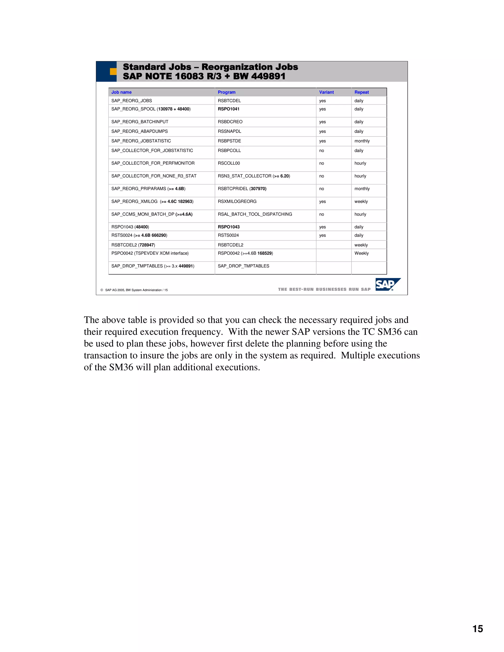 Standard Jobs – Reorganization Jobs
                  SAP NOTE 16083 R/3 + BW 449891
           Job name                                Program                         Variant   Repeat
           SAP_REORG_JOBS                          RSBTCDEL                        yes       daily
           SAP_REORG_SPOOL (130978 + 48400)        RSPO1041                        yes       daily

           SAP_REORG_BATCHINPUT                    RSBDCREO                        yes       daily

           SAP_REORG_ABAPDUMPS                     RSSNAPDL                        yes       daily

           SAP_REORG_JOBSTATISTIC                  RSBPSTDE                        yes       monthly

           SAP_COLLECTOR_FOR_JOBSTATISTIC          RSBPCOLL                        no        daily

           SAP_COLLECTOR_FOR_PERFMONITOR           RSCOLL00                        no        hourly

           SAP_COLLECTOR_FOR_NONE_R3_STAT          RSN3_STAT_COLLECTOR (>= 6.20)   no        hourly

           SAP_REORG_PRIPARAMS (>= 4.6B)           RSBTCPRIDEL (307970)            no        monthly

           SAP_REORG_XMILOG (>= 4.6C 182963)       RSXMILOGREORG                   yes       weekly

           SAP_CCMS_MONI_BATCH_DP (>=4.6A)         RSAL_BATCH_TOOL_DISPATCHING     no        hourly

           RSPO1043 (48400)                        RSPO1043                        yes       daily
           RSTS0024 (>= 4.6B 666290)               RSTS0024                        yes       daily

           RSBTCDEL2 (728947)                      RSBTCDEL2                                 weekly
           PSPO0042 (TSPEVDEV XOM interface)       RSPO0042 (>=4.6B 168529)                  Weekly

           SAP_DROP_TMPTABLES (>= 3.x 449891)      SAP_DROP_TMPTABLES




     SAP AG 2005, BW System Administration / 15




The above table is provided so that you can check the necessary required jobs and
their required execution frequency. With the newer SAP versions the TC SM36 can
be used to plan these jobs, however first delete the planning before using the
transaction to insure the jobs are only in the system as required. Multiple executions
of the SM36 will plan additional executions.




                                                                                                       15
 