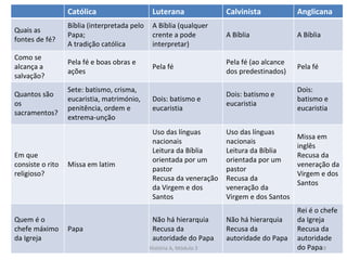 Católica Luterana Calvinista Anglicana
Quais as
fontes de fé?
Bíblia (interpretada pelo
Papa;
A tradição católica
A Bíblia (qualquer
crente a pode
interpretar)
A Bíblia A Bíblia
Como se
alcança a
salvação?
Pela fé e boas obras e
ações
Pela fé
Pela fé (ao alcance
dos predestinados)
Pela fé
Quantos são
os
sacramentos?
Sete: batismo, crisma,
eucaristia, matrimónio,
penitência, ordem e
extrema-unção
Dois: batismo e
eucaristia
Dois: batismo e
eucaristia
Dois:
batismo e
eucaristia
Em que
consiste o rito
religioso?
Missa em latim
Uso das línguas
nacionais
Leitura da Bíblia
orientada por um
pastor
Recusa da veneração
da Virgem e dos
Santos
Uso das línguas
nacionais
Leitura da Bíblia
orientada por um
pastor
Recusa da
veneração da
Virgem e dos Santos
Missa em
inglês
Recusa da
veneração da
Virgem e dos
Santos
Quem é o
chefe máximo
da Igreja
Papa
Não há hierarquia
Recusa da
autoridade do Papa
Não há hierarquia
Recusa da
autoridade do Papa
Rei é o chefe
da Igreja
Recusa da
autoridade
do Papa
História A, Módulo 3 59
 