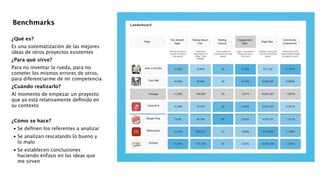 !
!
!
¿Qué es?
Es una sistematización de las mejores
ideas de otros proyectos existentes
¿Para qué sirve?
Para no inventar la rueda, para no
cometer los mismos errores de otros,
para diferenciarme de mi competencia
¿Cuándo realizarlo?
Al momento de empezar un proyecto
que ya está relativamente deﬁnido en
su contexto
!
¿Cómo se hace?

•
Se deﬁnen los referentes a analizar 

•
Se analizan rescatando lo bueno y
lo malo 

•
Se establecen conclusiones
haciendo énfasis en las ideas que
me sirven 
!
!
Benchmarks
 