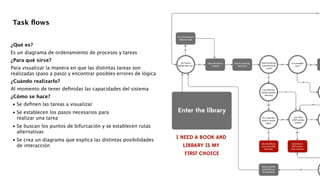 !
!
¿Qué es?
Es un diagrama de ordenamiento de procesos y tareas
¿Para qué sirve?
Para visualizar la manera en que las distintas tareas son
realizadas (paso a paso) y encontrar posibles errores de lógica
¿Cuándo realizarlo?
Al momento de tener deﬁnidas las capacidades del sistema
¿Cómo se hace?

•
Se deﬁnen las tareas a visualizar 

•
Se establecen los pasos necesarios para  
realizar una tarea 

•
Se buscan los puntos de bifurcación y se establecen rutas
alternativas 

•
Se crea un diagrama que explica las distintas posibilidades
de interacción 
!
!
!
!
Task ﬂows
 