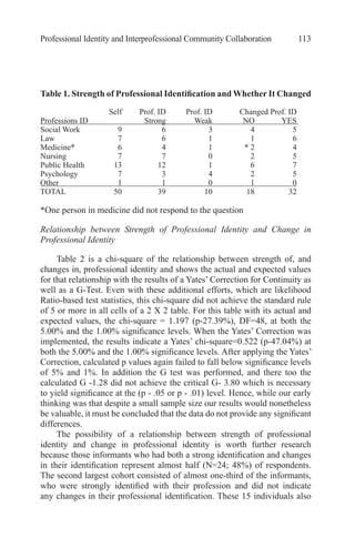 Professional Identity and Interprofessional Community Collaboration 113
Table 1. Strength of Professional Identification and Whether It Changed
	 Self 	 Prof. ID	 Prof. ID		Changed Prof. ID
Professions ID		 Strong	 Weak	 NO	 YES	
Social Work	 9	 6	 3	 4	 5
Law	 7	 6	 1	 1	 6
Medicine*	 6	 4	 1	 * 2	 4
Nursing	 7	 7	 0	 2	 5
Public Health	 13	 12	 1	 6	 7
Psychology	 7	 3	 4	 2	 5
Other	 1	 1	 0	 1	 0
TOTAL	 50	 39	 10	 18 	 32
*One person in medicine did not respond to the question
Relationship between Strength of Professional Identity and Change in
Professional Identity
Table 2 is a chi-square of the relationship between strength of, and
changes in, professional identity and shows the actual and expected values
for that relationship with the results of a Yates’ Correction for Continuity as
well as a G-Test. Even with these additional efforts, which are likelihood
Ratio-based test statistics, this chi-square did not achieve the standard rule
of 5 or more in all cells of a 2 X 2 table. For this table with its actual and
expected values, the chi-square = 1.197 (p-27.39%), DF=48, at both the
5.00% and the 1.00% significance levels. When the Yates’ Correction was
implemented, the results indicate a Yates’ chi-square=0.522 (p-47.04%) at
both the 5.00% and the 1.00% significance levels. After applying the Yates’
Correction, calculated p values again failed to fall below significance levels
of 5% and 1%. In addition the G test was performed, and there too the
calculated G -1.28 did not achieve the critical G- 3.80 which is necessary
to yield significance at the (p - .05 or p - .01) level. Hence, while our early
thinking was that despite a small sample size our results would nonetheless
be valuable, it must be concluded that the data do not provide any significant
differences.
The possibility of a relationship between strength of professional
identity and change in professional identity is worth further research
because those informants who had both a strong identification and changes
in their identification represent almost half (N=24; 48%) of respondents.
The second largest cohort consisted of almost one-third of the informants,
who were strongly identified with their profession and did not indicate
any changes in their professional identification. These 15 individuals also
 