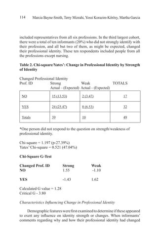 Marcia Bayne-Smith, Terry Mizrahi, Yossi Korazim-Kőrösy, Martha Garcia114
included representatives from all six professions. In the third largest cohort,
there were a total of ten informants (20%) who did not strongly identify with
their profession, and all but two of them, as might be expected, changed
their professional identity. These ten respondents included people from all
the professions except nursing.
Table 2. Chi-square/Yates’: Change in Professional Identity by Strength
of Identity
Changed Professional Identity
Prof. ID 		 Strong 	 	 Weak 		 TOTALS
	 	 Actual – (Expected) Actual – (Expected)
NO 15 (13.53) 2 (3.47) 17
YES 24 (25.47) 8 (6.53) 32
Totals 39 10 49
*One person did not respond to the question on strength/weakness of
professional identity.
Chi-square = 1.197 (p-27.39%)
Yates’ Chi-square = 0.521 (47.04%)
Chi-Square G-Test
Changed Prof. ID	 Strong		 Weak
NO 			 1.55		 -1.10
YES			 -1.43		 1.62
Calculated G value = 1.28
Critical G - 3.80
Characteristics Influencing Change in Professional Identity
Demographicfeatureswerefirstexaminedtodetermineiftheseappeared
to exert any influence on identity strength or changes. When informants’
comments regarding why and how their professional identity had changed
 
