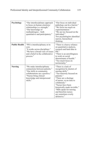 Professional Identity and Interprofessional Community Collaboration 119
Psychology “Our interdisciplinary approach
to focus on human emotions/
relationships is a strength.”
“Our knowledge of
methodologies—both
quantitative and participatory.”
“Our focus on individual
pathology can be a barrier.”
“We focus too much on
experimentation.”
“We are too focused on the
individual.”
Two psychologists identified
narrow, hierarchical
thinking.
Public Health “PH is interdisciplinary at its
core.
“It works across disciplines.”
“We have a broad view of issues
and a belief in the collaborative
process.”
“There is a heavy reliance
on quantitative analysis,
research and hard data in
PH.”
“There is an unwillingness
to work on social
determinants of health.”
“Too much focus on
territoriality.”
Nursing “We make interdisciplinary
connections between patients.”
“Our skills in community
collaborations are a positive.”
“Nurses bring clinical
knowledge and interpersonal
skills.”
“There is a lack of
recognition by doctors of
nursing skills.”
“Too narrowly focused on
patients.”
“There are a shortage
of nurses, so no time to
collaborate.”
“Nurses have been
historically made invisible.”
“MDs speak for nursing
and therefore nurses
are sometimes overly
defensive.”
 