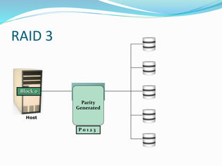 Host
RAID
Controller
Block 1
Block 2
Block 3
P 0 1 2 3
Block 0Block 3Block 2Block 1Block 0
Parity
Generated
RAID 3
 