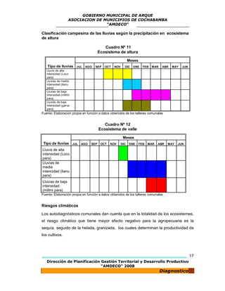 GOBIERNO MUNICIPAL DE ARQUE
                    ASOCIACION DE MUNICIPIOS DE COCHABAMBA
                                   “AMDECO”

Clasificación campesina de las lluvias según la precipitación en ecosistema
de altura

                                             Cuadro Nº 11
                                          Ecosistema de altura

                                                               Meses
   Tipo de lluvias        JUL   AGO   SEP    OCT   NOV     DIC   ENE     FEB   MAR    ABR   MAY   JUN
   Lluvia de alta
   intensidad (Loco
   para)
   Lluvias de media
   intensidad (llanu
   para)
   Lluvias de baja
   intensidad (millmi
   para)
   Lluvias de baja
   intensidad (garva
   para)
Fuente: Elaboración propia en función a datos obtenidos de los talleres comunales


                                             Cuadro Nº 12
                                          Ecosistema de valle

                                                          Meses
 Tipo de lluvias        JUL   AGO   SEP    OCT   NOV     DIC   ENE     FEB   MAR   ABR   MAY   JUN

Lluvia de alta
intensidad (Loco
para)
Lluvias de
media
intencidad (llanu
para)
Lluvias de baja
intensidad
(millmi para)
Fuente: Elaboración propia en función a datos obtenidos de los talleres comunales


Riesgos climáticos

Los autodiagnósticos comunales dan cuenta que en la totalidad de los ecosistemas,
el riesgo climático que tiene mayor efecto negativo para la agropecuaria es la
sequía, seguido de la helada, granizada, los cuales determinan la productividad de
los cultivos.




                                                                                                        17
   Dirección de Planificación Gestión Territorial y Desarrollo Productivo
                              “AMDECO” 2008
                                                                                     Diagnostico
 