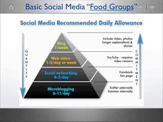 Basic Social Media “Food Groups”

 