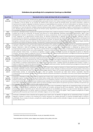 12
Estándares de aprendizaje de la competencia Construye su identidad
Nivel/Ciclo Descripción de los niveles del desarrollo de la competencia
Nivel
destacado
Construye su identidad al tomar conciencia de los aspectos que lo hacen único, cuando se reconoce a sí mismo y se valora y es capaz de alcanzar sus
metas. Se reconoce como parte de un mundo globalizado y que puede intervenir en él. Evalúa sus propias emociones y comportamientos en función de
su bienestar y el de los demás. En una situación de conflicto moral, razona en función de principios éticos, que intenta universalizar. Justifica la
importancia de considerar la dignidad, los derechos humanos y la responsabilidad de las acciones, así como la reciprocidad en las relaciones humanas.
Se plantea metas éticas de vida1y articula sus acciones en función a ellas. Vive su sexualidad de manera responsable y placentera, respetando la
diversidad en un marco de derechos. Establece relaciones afectivas positivas basadas en la reciprocidad, el respeto, el consentimiento y el cuidado del
otro. Identifica signos de violencia en las relaciones de amistad o pareja. Argumenta la importancia de tomar decisiones responsables en la vivencia de
la sexualidad en relación a su proyecto de vida.
Nivel
esperado
al final del
ciclo VII
Construye su identidad al tomar conciencia de los aspectos que lo hacen único, cuando se reconoce a sí mismo y valora sus identidades2sus logros y los
cambios que se dan en su desarrollo. Se reconoce como parte de un mundo globalizado. Manifiesta sus emociones, sentimientos, logros e ideas
distinguiendo el contexto y las personas, y comprendiendo sus causas y consecuencias. Asume una postura ética frente a una situación de conflicto
moral, integrando en su argumentación principios éticos, los derechos fundamentales, la dignidad de todas las personas. Reflexiona sobre las
consecuencias de sus decisiones. Se plantea comportamientos que incluyen elementos éticos de respeto a los derechos de los demás y de búsqueda de
justicia teniendo en cuenta la responsabilidad de cada quien por sus acciones. Se relaciona con los demás bajo un marco de derechos, sin discriminar
por género u orientación sexual y sin violencia. Desarrolla relaciones afectivas, de amistad o de pareja, basadas en la reciprocidad y el respeto. Identifica
situaciones que vulneran los derechos sexuales y reproductivos y propone pautas para prevenirlas y protegerse frente a ellas.
Nivel
esperado
al final del
ciclo VI
Construye su identidad al tomar conciencia de los aspectos que lo hacen único, cuando se reconoce a sí mismo a partir de sus características personales,
culturales y sociales, y de sus logros, valorando el aporte de las familias en su formación personal. Se desenvuelve con agrado y confianza en diversos
grupos. Selecciona y utiliza las estrategias más adecuadas para regular sus emociones y comportamiento, y comprende las razones de los
comportamientos propios y de los otros. Argumenta su posición frente a situaciones de conflicto moral, considerando las intenciones de las personas
involucradas, los principios éticos y las normas establecidas. Analiza las consecuencias de sus decisiones y se propone comportamientos en los que
estén presentes criterios éticos. Se relaciona con igualdad o equidad y analiza críticamente situaciones de desigualdad de género en diferentes
contextos. Demuestra respeto y cuidado por el otro en sus relaciones afectivas, y propone pautas para prevenir y protegerse de situaciones que afecten
su integridad en relación a la salud sexual y reproductiva.
Nivel
esperado
al final del
ciclo V
Construye su identidad al tomar conciencia de los aspectos que lo hacen único, cuando se reconoce a sí mismo a partir de sus características personales,
sus capacidades y limitaciones reconociendo el papel de las familias en la formación de dichas características. Aprecia su pertenencia cultural a un país
diverso. Explica las causas y consecuencias de sus emociones, y utiliza estrategias para regularlas. Manifiesta su punto de vista frente a situaciones de
conflicto moral, en función de cómo estas le afectan a él o a los demás. Examina sus acciones en situaciones de conflicto moral que se presentan en la
vida cotidiana y se plantea comportamientos que tomen en cuenta principios éticos. Establece relaciones de igualdad entre hombres y mujeres, y
explica su importancia. Crea vínculos afectivos positivos y se sobrepone cuando estos cambian. Identifica conductas para protegerse de situaciones que
ponen en riesgo su integridad en relación a su sexualidad.
Nivel
esperado
al final del
ciclo IV
Construye su identidad al tomar conciencia de los aspectos que lo hacen único, cuando se reconoce a sí mismo a partir de sus características físicas,
cualidades, habilidades, intereses y logros y valora su pertenencia familiar y escolar. Distingue sus diversas emociones y comportamientos, menciona las
causas y las consecuencias de estos y las regula usando estrategias diversas. Explica con sus propios argumentos por qué considera buenas o malas
determinadas acciones. Se relaciona con las niñas y niños con igualdad, reconociendo que todos tienen diversas capacidades. Desarrolla
comportamientos que fortalecen las relaciones de amistad. Identifica situaciones que afectan su privacidad o la de otros y busca ayuda cuando alguien
no la respeta.
Nivel
esperado
al final del
ciclo III
Construye su identidad al tomar conciencia de los aspectos que lo hacen único, cuando se reconoce a sí mismo a partir de sus características físicas,
habilidades y gustos. Se da cuenta que es capaz de realizar tareas y aceptar retos. Disfruta de ser parte de su familia, escuela y comunidad. Reconoce y
expresa sus emociones, y las regula a partir de la interacción con sus compañeros y docente, y de las normas establecidas de manera conjunta. Explica
con razones sencillas por qué algunas acciones cotidianas causan malestar a él o a los demás, y por qué otras producen bienestar a todos. Se reconoce
como niña o niño y explica que ambos pueden realizar las mismas actividades. Muestra afecto a las personas que estima e identifica a las personas que
le hacen sentir protegido y seguro y recurre a ellas cuando las necesita.
Nivel
esperado
fin ciclo II
Construye su identidad al tomar conciencia de los aspectos que lo hacen único. Se identifica en algunas de sus características físicas, así como sus
cualidades e intereses, gustos y preferencias. Se siente miembro de su familia y del grupo de aula al que pertenece. Practica hábitos saludables
reconociendo que son importantes para él. Actúa de manera autónoma en las actividades que realiza y es capaz de tomar decisiones, desde sus
posibilidades y considerando a los demás. Expresa sus emociones e identifica el motivo que las originan. Busca y acepta la compañía de un adulto
significativo ante situaciones que lo hacen sentir vulnerable, inseguro, con ira, triste o alegre.
Nivel
esperado
fin ciclo I
Construye su identidad al tomar conciencia de los aspectos que lo hacen único. Se identifica con algunas de sus características físicas, sus gustos,
disgustos e intereses, su nombre y a los miembros de su familia. Participa en sus cuidados personales y en diversas actividades desde su iniciativa y
posibilidades. Busca y acepta el consuelo y compañía de su adulto significativo cuando se siente vulnerado e inseguro, así como cuando algunas de sus
acciones afectan a otro.
1 Entendemos metas éticas de vida como por ejemplo: ser justo, ser responsable, entre otros.
2 Estas identidades son la familiar, cultural, religiosa, sexual, de género, étnica, política, entre otras.
 