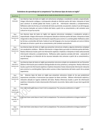 128
Estándares de aprendizaje de la competencia “Lee diversos tipos de texto en inglés”
Nivel/Ciclo
Descripción de los niveles de desarrollo de la competencia
Nivel
destacado
Lee diversos tipos de texto en inglés con estructuras complejas y vocabulario variado y especializado.
Integra información ambigua o contrapuesta ubicada en distintas partes del texto. Interpreta el texto
para construir el sentido global del mismo a partir de información relevante y complementaria.
Reflexiona sobre las formas y el contenido del texto asumiendo una posición; evalúa el uso del lenguaje,
los recursos textuales así como el efecto del texto a partir de su conocimiento y del contexto socio
cultural en el que fue escrito.
Nivel
esperado al
final del ciclo
VII
Lee diversos tipos de texto en inglés con algunas estructuras complejas y vocabulario variado y
especializado. Integra información contrapuesta ubicada en distintas partes del texto. Interpreta el texto
integrando la idea principal con información específica para construir su sentido global. Reflexiona sobre
las formas y contenidos del texto. Evalúa el uso del lenguaje y los recursos textuales así como el efecto
del texto en el lector a partir de su conocimiento y del contexto sociocultural.
Nivel
esperado al
final del ciclo
VI
Lee diversos tipos de texto en inglés que presentan estructuras simples y algunos elementos complejos
con vocabulario cotidiano. Obtiene información e integra datos que están en distintas partes del texto.
Realiza inferencias locales partir de información explícita e implícita e interpreta el texto seleccionando
información relevante y complementaria. Reflexiona sobre aspectos variados del texto evaluando el
uso del lenguaje y la intención de los recursos textuales más comunes a partir de su conocimiento y
experiencia.
Nivel
esperado al
final del ciclo
V
Lee diversos tipos de texto en inglés que presentan estructura simple con vocabulario de uso frecuente.
Obtiene información poco evidente distinguiéndola de otras próximas y semejantes. Realiza inferencias
locales a partir de información explícita e implícita interpreta el texto relacionando información relevante
para construir su sentido global. Opina sobre sucesos e ideas importantes del texto a partir de su propia
experiencia.
Nivel
esperado al
final del ciclo
IV
Lee diversos tipos de texto en inglés que presentan estructura simple en los que predominan
expresiones conocidas e ilustraciones que apoyan las ideas centrales. Obtiene información explicita y
relevante ubicada en lugares evidentes del texto. Realiza inferencias locales a partir de información
explícita e interpreta el texto relacionando información recurrente. Opina sobre lo que más le gustó del
texto leído.
Nivel
esperado al
final del ciclo
III
Este nivel tiene como base el nivel 3 de la competencia “Se comunica oralmente en Inglés”
Nivel
esperado fin
ciclo II
Este nivel tiene como base el nivel 2 de la competencia “Se comunica oralmente en lengua materna”
Nivel
esperado fin
ciclo I
Este nivel tiene como base el nivel 1 de la competencia “Se comunica oralmente en lengua materna”
 