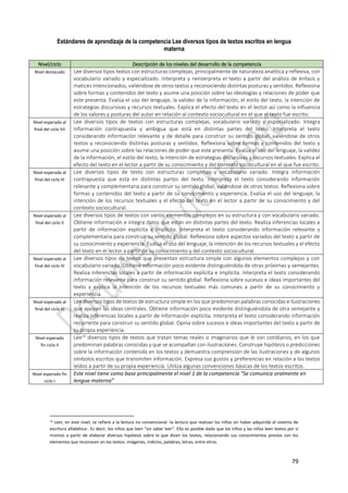79
Estándares de aprendizaje de la competencia Lee diversos tipos de textos escritos en lengua
materna
Nivel/ciclo Descripción de los niveles del desarrollo de la competencia
Nivel destacado Lee diversos tipos textos con estructuras complejas, principalmente de naturaleza analítica y reflexiva, con
vocabulario variado y especializado. Interpreta y reinterpreta el texto a partir del análisis de énfasis y
matices intencionados, valiéndose de otros textos y reconociendo distintas posturas y sentidos. Reflexiona
sobre formas y contenidos del texto y asume una posición sobre las ideologías y relaciones de poder que
este presenta. Evalúa el uso del lenguaje, la validez de la información, el estilo del texto, la intención de
estrategias discursivas y recursos textuales. Explica el efecto del texto en el lector así como la influencia
de los valores y posturas del autor en relación al contexto sociocultural en el que el texto fue escrito.
Nivel esperado al
final del ciclo VII
Lee diversos tipos de textos con estructuras complejas, vocabulario variado y especializado. Integra
información contrapuesta y ambigua que está en distintas partes del texto. Interpreta el texto
considerando información relevante y de detalle para construir su sentido global, valiéndose de otros
textos y reconociendo distintas posturas y sentidos. Reflexiona sobre formas y contenidos del texto y
asume una posición sobre las relaciones de poder que este presenta. Evalúa el uso del lenguaje, la validez
de la información, el estilo del texto, la intención de estrategias discursivas y recursos textuales. Explica el
efecto del texto en el lector a partir de su conocimiento y del contexto sociocultural en el que fue escrito.
Nivel esperado al
final del ciclo VI
Lee diversos tipos de texto con estructuras complejas y vocabulario variado. Integra información
contrapuesta que está en distintas partes del texto. Interpreta el texto considerando información
relevante y complementaria para construir su sentido global, valiéndose de otros textos. Reflexiona sobre
formas y contenidos del texto a partir de su conocimiento y experiencia. Evalúa el uso del lenguaje, la
intención de los recursos textuales y el efecto del texto en el lector a partir de su conocimiento y del
contexto sociocultural.
Nivel esperado al
final del ciclo V
Lee diversos tipos de textos con varios elementos complejos en su estructura y con vocabulario variado.
Obtiene información e integra datos que están en distintas partes del texto. Realiza inferencias locales a
partir de información explícita e implícita. Interpreta el texto considerando información relevante y
complementaria para construir su sentido global. Reflexiona sobre aspectos variados del texto a partir de
su conocimiento y experiencia. Evalúa el uso del lenguaje, la intención de los recursos textuales y el efecto
del texto en el lector a partir de su conocimiento y del contexto sociocultural.
Nivel esperado al
final del ciclo IV
Lee diversos tipos de textos que presentan estructura simple con algunos elementos complejos y con
vocabulario variado. Obtiene información poco evidente distinguiéndola de otras próximas y semejantes.
Realiza inferencias locales a partir de información explícita e implícita. Interpreta el texto considerando
información relevante para construir su sentido global. Reflexiona sobre sucesos e ideas importantes del
texto y explica la intención de los recursos textuales más comunes a partir de su conocimiento y
experiencia.
Nivel esperado al
final del ciclo III
Lee diversos tipos de textos de estructura simple en los que predominan palabras conocidas e ilustraciones
que apoyan las ideas centrales. Obtiene información poco evidente distinguiéndola de otra semejante y
realiza inferencias locales a partir de información explícita. Interpreta el texto considerando información
recurrente para construir su sentido global. Opina sobre sucesos e ideas importantes del texto a partir de
su propia experiencia.
Nivel esperado
fin ciclo II
Lee14
diversos tipos de textos que tratan temas reales o imaginarios que le son cotidianos, en los que
predominan palabras conocidas y que se acompañan con ilustraciones. Construye hipótesis o predicciones
sobre la información contenida en los textos y demuestra comprensión de las ilustraciones y de algunos
símbolos escritos que transmiten información. Expresa sus gustos y preferencias en relación a los textos
leídos a partir de su propia experiencia. Utiliza algunas convenciones básicas de los textos escritos.
Nivel esperado fin
ciclo I
Este nivel tiene como base principalmente el nivel 1 de la competencia “Se comunica oralmente en
lengua materna”
14 Leer, en este nivel, se refiere a la lectura no convencional -la lectura que realizan los niños sin haber adquirido el sistema de
escritura alfabética-. Es decir, los niños que leen “sin saber leer”. Ello es posible dado que los niños y las niñas leen textos por sí
mismos a partir de elaborar diversas hipótesis sobre lo que dicen los textos, relacionando sus conocimientos previos con los
elementos que reconocen en los textos: imágenes, indicios, palabras, letras, entre otros.
 