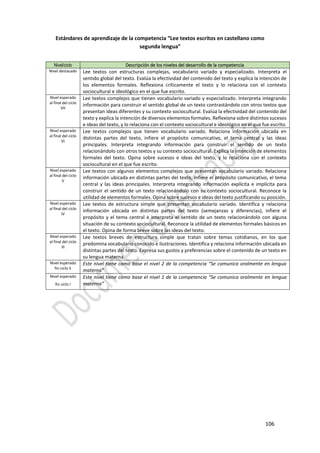 106
Estándares de aprendizaje de la competencia “Lee textos escritos en castellano como
segunda lengua”
Nivel/ciclo Descripción de los niveles del desarrollo de la competencia
Nivel destacado Lee textos con estructuras complejas, vocabulario variado y especializado. Interpreta el
sentido global del texto. Evalúa la efectividad del contenido del texto y explica la intención de
los elementos formales. Reflexiona críticamente el texto y lo relaciona con el contexto
sociocultural e ideológico en el que fue escrito.
Nivel esperado
al final del ciclo
VII
Lee textos complejos que tienen vocabulario variado y especializado. Interpreta integrando
información para construir el sentido global de un texto contrastándolo con otros textos que
presentan ideas diferentes y su contexto sociocultural. Evalúa la efectividad del contenido del
texto y explica la intención de diversos elementos formales. Reflexiona sobre distintos sucesos
e ideas del texto, y lo relaciona con el contexto sociocultural e ideológico en el que fue escrito.
Nivel esperado
al final del ciclo
VI
Lee textos complejos que tienen vocabulario variado. Relaciona información ubicada en
distintas partes del texto, infiere el propósito comunicativo, el tema central y las ideas
principales. Interpreta integrando información para construir el sentido de un texto
relacionándolo con otros textos y su contexto sociocultural. Explica la intención de elementos
formales del texto. Opina sobre sucesos e ideas del texto, y lo relaciona con el contexto
sociocultural en el que fue escrito.
Nivel esperado
al final del ciclo
V
Lee textos con algunos elementos complejos que presentan vocabulario variado. Relaciona
información ubicada en distintas partes del texto, infiere el propósito comunicativo, el tema
central y las ideas principales. Interpreta integrando información explícita e implícita para
construir el sentido de un texto relacionándolo con su contexto sociocultural. Reconoce la
utilidad de elementos formales. Opina sobre sucesos e ideas del texto justificando su posición.
Nivel esperado
al final del ciclo
IV
Lee textos de estructura simple que presentan vocabulario variado. Identifica y relaciona
información ubicada en distintas partes del texto (semejanzas y diferencias), infiere el
propósito y el tema central e interpreta el sentido de un texto relacionándolo con alguna
situación de su contexto sociocultural. Reconoce la utilidad de elementos formales básicos en
el texto. Opina de forma breve sobre las ideas del texto.
Nivel esperado
al final del ciclo
III
Lee textos breves de estructura simple que tratan sobre temas cotidianos, en los que
predomina vocabulario conocido e ilustraciones. Identifica y relaciona información ubicada en
distintas partes del texto. Expresa sus gustos y preferencias sobre el contenido de un texto en
su lengua materna.
Nivel esperado
fin ciclo II
Este nivel tiene como base el nivel 2 de la competencia “Se comunica oralmente en lengua
materna”
Nivel esperado
fin ciclo I
Este nivel tiene como base el nivel 1 de la competencia “Se comunica oralmente en lengua
materna”
 