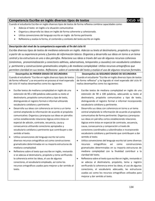 134
Competencia Escribe en inglés diversos tipos de textos CICLO VI
Cuando el estudiante Escribe en inglés diversos tipos de textos de forma reflexiva combina capacidades como:
 Adecúa el texto en inglés a la situación comunicativa
 Organiza y desarrolla las ideas en inglés de forma coherente y cohesionada.
 Utiliza convenciones del lenguaje escrito en inglés de forma pertinente
 Reflexiona y evalúa la forma, el contenido y contexto del texto escrito en inglés
Descripción del nivel de la competencia esperado al fin del ciclo VI
Escribe diversos tipos de textos de mediana extensión en inglés. Adecúa su texto al destinatario, propósito y registro
a partir de su experiencia previa y fuentes de información básica. Organiza y desarrolla sus ideas en torno a un tema
central y los estructura en uno o dos párrafos. Relaciona sus ideas a través del uso de algunos recursos cohesivos
(sinónimos, pronominalización y conectores aditivos, adversativos, temporales y causales) con vocabulario cotidiano
y pertinente y construcciones gramaticales simples y de mediana complejidad. Utiliza recursos ortográficos que
permiten claridad en sus textos. Reflexiona sobre el contenido del texto y evalúa el uso de algunos recursos formales.
Desempeños de PRIMER GRADO DE SECUNDARIA
Cuando el estudiante “Escribe en inglés diversos tipos de textos
de forma reflexiva” y se encuentra en proceso al nivel esperado
del ciclo VI realiza desempeños como los siguientes:
 Escribe textos de mediana complejidad en inglés de una
extensión de 90 a 100 palabras adecuando su texto al
destinatario, propósito comunicativo y tipo de texto,
distinguiendo el registro formal e informal utilizando
vocabulario cotidiano y pertinente.
 Desarrolla sus ideas con coherencia en torno a un tema
central ampliando la información de acuerdo al propósito
comunicativo. Organiza y jerarquiza sus ideas en párrafos
cortos estableciendo relaciones lógicas entre éstas en
especial de adición, contraste, secuencia, causa y
consecuencia utilizando conectores apropiados y
vocabulario cotidiano y pertinente que contribuyen a dar
sentido al texto.
 Utiliza convenciones del lenguaje escrito tal como
diversos recursos ortográficos así como construcciones
gramaticales determinadas en su mayoría estructuras de
mediana complejidad.
 Reflexiona sobre el texto que escribe en inglés, revisando
si se adecúa al destinatario, propósito y tema verificando
la coherencia entre las ideas, el uso de algunos
conectores, el vocabulario empleado, así como los
recursos ortográficos usados para mejorar y dar sentido al
texto.
Desempeños de SEGUNDO GRADO DE SECUNDARIA
Cuando el estudiante “Escribe en inglés diversos tipos de textos
de forma reflexiva” y ha logrado el nivel esperado del ciclo VI
realiza desempeños como los siguientes:
 Escribe textos de mediana complejidad en inglés de una
extensión de 90 a 100 palabras, adecuando su texto al
destinatario, propósito comunicativo y tipo de texto,
distinguiendo el registro formal e informal incorporando
vocabulario cotidiano y pertinente.
 Desarrolla sus ideas con coherencia en torno a un tema
central ampliando la información de acuerdo al propósito
comunicativo de forma pertinente. Organiza y jerarquiza
sus ideas en párrafos cortos estableciendo relaciones
lógicas entre éstas en especial de contraste, secuencia,
causa, consecuencia y comparación a través de
conectores coordinados y subordinados e incorporando
vocabulario cotidiano y pertinente que contribuyen a dar
sentido al texto.
 Utiliza convenciones del lenguaje escrito tal como diversos
recursos ortográficos así como construcciones
gramaticales determinadas en su mayoría estructuras de
mediana complejidad con la finalidad contribuir a la
claridad del texto.
 Reflexiona sobre el texto que escribe en inglés, revisando si
se adecúa al destinatario, propósito, tema y registro
verificando la coherencia entre las ideas, el uso de algunos
conectores, el vocabulario adecuado, las estructuras
usadas así como los recursos ortográficos utilizados para
mejorar y dar sentido al texto.
 