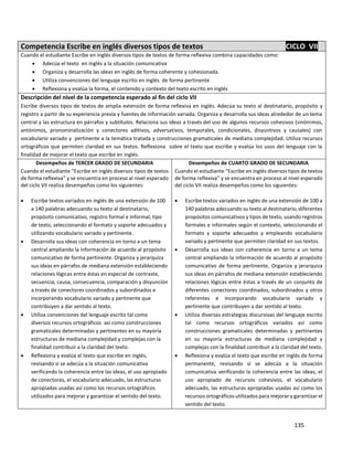 135
Competencia Escribe en inglés diversos tipos de textos CICLO VII
Cuando el estudiante Escribe en inglés diversos tipos de textos de forma reflexiva combina capacidades como:
 Adecúa el texto en inglés a la situación comunicativa
 Organiza y desarrolla las ideas en inglés de forma coherente y cohesionada.
 Utiliza convenciones del lenguaje escrito en inglés de forma pertinente
 Reflexiona y evalúa la forma, el contenido y contexto del texto escrito en inglés
Descripción del nivel de la competencia esperado al fin del ciclo VII
Escribe diversos tipos de textos de amplia extensión de forma reflexiva en inglés. Adecúa su texto al destinatario, propósito y
registro a partir de su experiencia previa y fuentes de información variada. Organiza y desarrolla sus ideas alrededor de un tema
central y las estructura en párrafos y subtítulos. Relaciona sus ideas a través del uso de algunos recursos cohesivos (sinónimos,
antónimos, pronominalización y conectores aditivos, adversativos, temporales, condicionales, disyuntivos y causales) con
vocabulario variado y pertinente a la temática tratada y construcciones gramaticales de mediana complejidad. Utiliza recursos
ortográficos que permiten claridad en sus textos. Reflexiona sobre el texto que escribe y evalúa los usos del lenguaje con la
finalidad de mejorar el texto que escribe en inglés.
Desempeños de TERCER GRADO DE SECUNDARIA
Cuando el estudiante “Escribe en inglés diversos tipos de textos
de forma reflexiva” y se encuentra en proceso al nivel esperado
del ciclo VII realiza desempeños como los siguientes:
 Escribe textos variados en inglés de una extensión de 100
a 140 palabras adecuando su texto al destinatario,
propósito comunicativo, registro formal e informal, tipo
de texto, seleccionando el formato y soporte adecuados y
utilizando vocabulario variado y pertinente.
 Desarrolla sus ideas con coherencia en torno a un tema
central ampliando la información de acuerdo al propósito
comunicativo de forma pertinente. Organiza y jerarquiza
sus ideas en párrafos de mediana extensión estableciendo
relaciones lógicas entre éstas en especial de contraste,
secuencia, causa, consecuencia, comparación y disyunción
a través de conectores coordinados y subordinados e
incorporando vocabulario variado y pertinente que
contribuyen a dar sentido al texto.
 Utiliza convenciones del lenguaje escrito tal como
diversos recursos ortográficos así como construcciones
gramaticales determinadas y pertinentes en su mayoría
estructuras de mediana complejidad y complejas con la
finalidad contribuir a la claridad del texto.
 Reflexiona y evalúa el texto que escribe en inglés,
revisando si se adecúa a la situación comunicativa
verificando la coherencia entre las ideas, el uso apropiado
de conectores, el vocabulario adecuado, las estructuras
apropiadas usadas así como los recursos ortográficos
utilizados para mejorar y garantizar el sentido del texto.
Desempeños de CUARTO GRADO DE SECUNDARIA
Cuando el estudiante “Escribe en inglés diversos tipos de textos
de forma reflexiva” y se encuentra en proceso al nivel esperado
del ciclo VII realiza desempeños como los siguientes:
 Escribe textos variados en inglés de una extensión de 100 a
140 palabras adecuando su texto al destinatario, diferentes
propósitos comunicativos y tipos de texto, usando registros
formales e informales según el contexto, seleccionando el
formato y soporte adecuados y empleando vocabulario
variado y pertinente que permiten claridad en sus textos.
 Desarrolla sus ideas con coherencia en torno a un tema
central ampliando la información de acuerdo al propósito
comunicativo de forma pertinente. Organiza y jerarquiza
sus ideas en párrafos de mediana extensión estableciendo
relaciones lógicas entre éstas a través de un conjunto de
diferentes conectores coordinados, subordinados y otros
referentes e incorporando vocabulario variado y
pertinente que contribuyen a dar sentido al texto.
 Utiliza diversas estrategias discursivas del lenguaje escrito
tal como recursos ortográficos variados así como
construcciones gramaticales determinadas y pertinentes
en su mayoría estructuras de mediana complejidad y
complejas con la finalidad contribuir a la claridad del texto.
 Reflexiona y evalúa el texto que escribe en inglés de forma
permanente, revisando si se adecúa a la situación
comunicativa verificando la coherencia entre las ideas, el
uso apropiado de recursos cohesivos, el vocabulario
adecuado, las estructuras apropiadas usadas así como los
recursos ortográficos utilizados para mejorar y garantizar el
sentido del texto.
 