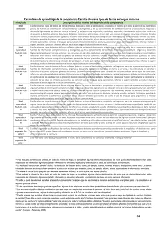 84
Estándares de aprendizaje de la competencia Escribe diversos tipos de textos en lengua materna
Nivel/ciclo Descripción de los niveles del desarrollo de la competencia
Nivel
destacado
Escribe diversos tipos de textos de forma reflexiva. Adecúa su texto al destinatario, propósito, el registro y el estilo a partir de su experiencia
previa, de fuentes de información complementarias y divergentes, y de su conocimiento del contexto histórico y sociocultural. Organiza y
desarrolla lógicamente las ideas en torno a un tema15
, y las estructura en párrafos, capítulos y apartados, considerando estructuras sintácticas
de acuerdo a distintos géneros discursivos. Establece relaciones entre ideas a través del uso preciso de diversos recursos cohesivos. Emplea
vocabulario variado, especializado y preciso, así como una variedad de recursos ortográficos y textuales para darle claridad y sentido a su texto.
Reflexiona y evalúa de manera permanente la validez de la información, el uso de estructuras sintácticas con fines comunicativos y el estilo en
el texto que escribe; controla el lenguaje para analizar críticamente diversas posturas, posicionar ideas, contraargumentar, reforzar, matizar o
sugerir sentidos y producir diversos efectos en el lector según la situación comunicativa.
Nivel
esperado al
final del ciclo
VII
Escribe diversos tipos de textos de forma reflexiva. Adecúa su texto al destinatario, propósito y el registro a partir de su experiencia previa, de
fuentes de información complementarias y divergentes, y de su conocimiento del contexto histórico y sociocultural. Organiza y desarrolla
lógicamente las ideas en torno a un tema, y las estructura en párrafos, capítulos o apartadosde acuerdo a distintos géneros discursivos. Establece
relaciones entre ideas a través del uso preciso de diversos recursos cohesivos. Emplea vocabulario variado, especializado y preciso, así como
una variedad de recursos ortográficos y textuales para darle claridad y sentido a su texto. Reflexiona y evalúa de manera permanente la validez
de la información, la coherencia y cohesión de las ideas en el texto que escribe; controla el lenguaje para contraargumentar, reforzar o sugerir
sentidos y producir diversos efectos en el lector según la situación comunicativa.
Nivel
esperado al
final del ciclo
VI
Escribe diversos tipos de textos de forma reflexiva. Adecúa su texto al destinatario, propósito y el registro a partir de su experiencia previa y de
fuentes de información complementarias. Organiza y desarrolla lógicamente las ideas en torno a un tema, y las estructura en párrafos y
subtítulos de acuerdo a algunos géneros discursivos. Establece relaciones entre ideas a través del uso adecuado de varios tipos de conectores,
referentes y emplea vocabulario variado. Utiliza recursos ortográficos y textuales para separar y aclarar expresiones e ideas, así como diferenciar
el significado de las palabras1 con la intención de darle claridad y sentido a su texto. Reflexiona y evalúa de manera permanente la coherencia y
cohesión de las ideas en el texto que escribe, así como el uso del lenguaje para argumentar, reforzar o sugerir sentidos y producir diversos
efectos en el lector según la situación comunicativa.
Nivel
esperado al
final del ciclo
V
Escribe diversos tipos de textos de forma reflexiva. Adecúa su texto al destinatario, propósito y el registro, a partir de su experiencia previa y de
algunas fuentes de información complementarias. Organiza y desarrolla lógicamente las ideas en torno a un tema y las estructura en párrafos16.
Establece relaciones entre ideas a través del uso adecuado de algunos tipos de conectores y de referentes; emplea vocabulario variado. Utiliza
recursos ortográficos para separar expresiones, ideas y párrafos17 con la intención de darle claridad y sentido a su texto. Reflexiona y evalúa de
manera permanente la coherencia y cohesión de las ideas en el texto que escribe, así como el uso del lenguaje para argumentar o reforzar
sentidos y producir efectos en el lector según la situación comunicativa.
Nivel
esperado al
final del ciclo
IV
Escribe diversos tipos de textos de forma reflexiva. Adecúa su texto al destinatario, propósito y el registro a partir de su experiencia previa y de
alguna fuente de información. Organiza y desarrolla lógicamente las ideas en torno a un tema. Establece relaciones entre ideas a través del uso
adecuado de algunos tipos de conectores y de referentes; emplea vocabulario variado. Utiliza recursos ortográficos básicos para darle claridad
y sentido a su texto. Reflexiona sobre la coherencia18 y cohesión de las ideas en el texto que escribe, y opina acerca del uso de algunos recursos
textuales para reforzar sentidos y producir efectos en el lector según la situación comunicativa.
Nivel
esperado al
final del ciclo
III
Escribe19 diversos tipos de textos de forma reflexiva. Adecúa al propósito y el destinatario a partir de su experiencia previa. Organiza y desarrolla
lógicamente las ideas en torno a un tema. Establece relaciones entre ideas a través del uso adecuado de algunos tipos de conectores20
y emplea
vocabulario de uso frecuente. Separa adecuadamente las palabras y utiliza algunos recursos ortográficos básicos21 para darle claridad y sentido
a su texto. Reflexiona sobre las ideas más importantes en el texto que escribe y opina acerca del uso de algunos recursos ortográficos según la
situación comunicativa.
Nivel
esperado fin
ciclo II
Escribe22
a partir de sus hipótesis de escritura diversos tipos de textos sobre temas variados considerando el propósito y el destinatario a partir
de su experiencia previa. Desarrolla sus ideas en torno a un tema con la intención de transmitir ideas o emociones. Sigue la linealidad y
direccionalidad de la escritura.
Nivel
esperado fin
ciclo I
Este nivel tiene como base principalmente el nivel 1 de la competencia “Se comunica oralmente en lengua materna”
15
Para evaluarla coherencia de un texto, en todos los niveles del mapa, se consideran algunos criterios relacionados a los vicios que los escritores deben evitar: saltos
inesperados de información, digresiones (añadir información no relevante), repetición y contradicción de ideas, así como vacíos de información.
16 La habilidad “estructura en párrafos” alude a la distribución de ideas en textos, como, por ejemplo, cuentos, novelas, ensayos, descripciones, entre otros. Las demás
habilidades descritas en el mapa aluden también a la producción de otros tipos de textos, como, por ejemplo, afiches, avisos, organizadores de información, entre otros.
17 Se refiere al uso del punto y seguido para expresar expresiones e ideas, y el punto aparte para separar párrafos.
18 Para evaluar la coherencia de un texto, en todos los niveles del mapa, se consideran algunos criterios relacionados a los vicios que los criterios deben evitar: saltos
inesperados de información, digresiones (añadir información no relevante), reiteración y contradicción de ideas, así como vacíos de información.
19
Escribir, a partir de este nivel, se refiere a la escritura convencional. Se espera que los estudiantes se inicien en esta escritura en el primer grado y la consoliden en el
segundo grado de primaria.
20 En las capacidades descritas por grado se especifican, algunas de las relaciones entre las ideas que establecen los estudiantes y los conectores que usan al escribir.
21
Los recursos ortográficos básicos considerados para este mapa son: mayúsculas en nombres de personas y al inicio de un texto, punto final, dos puntos, comas, viñetas
o guiones en enumeraciones, y signos de interrogación y admiración (en el III Ciclo se consideran solo los subrayados).
22 Escribir en este nivel se refiere a la escritura no convencional; es decir, los estudiantes producen textos en los que ponen en juego sus hipótesis de escritura: hipótesis
de cantidad (“hace falta un cierto número de caracteres cuando se trata de escribir algo”), hipótesis de variedad (“para poder leer cosas diferentes debe haber una diferencia
objetiva en las escrituras”), hipótesis silábica (“cada letra vale por una sílaba”), hipótesis silábico–alfabética (“descubre que la sílaba está compuesta por varios elementos
menores: a veces escribe las letras correspondientes a la sílaba y a veces continúa escribiendo una letra por sílaba”) e hipótesis alfabética (“comprende que cada uno de
los caracteres de la escritura corresponden a valores sonoros menores de la sílaba, y realiza sistemáticamente un análisis sonoro de los fonemas de las palabras que va a
escribir”) (Ferreiro y Teberosky, 2005).
 