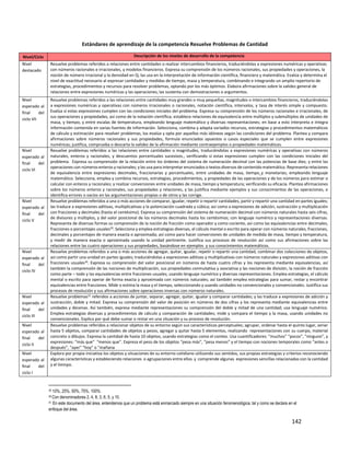 142
Estándares de aprendizaje de la competencia Resuelve Problemas de Cantidad
Nivel/Ciclo Descripción de los niveles de desarrollo de la competencia
Nivel
destacado
Resuelve problemas referidos a relaciones entre cantidades o realizar intercambios financieros, traduciéndolas a expresiones numéricas y operativas
con números racionales e irracionales, y modelos financieros. Expresa su comprensión de los números racionales, sus propiedades y operaciones, la
noción de número irracional y la densidad en Q; las usa en la interpretación de información científica, financiera y matemática. Evalúa y determina el
nivel de exactitud necesario al expresar cantidades y medidas de tiempo, masa y temperatura, combinando e integrando un amplio repertorio de
estrategias, procedimientos y recursos para resolver problemas, optando por los más óptimos. Elabora afirmaciones sobre la validez general de
relaciones entre expresiones numéricas y las operaciones; las sustenta con demostraciones o argumentos.
Nivel
esperado al
final del
ciclo VII
Resuelve problemas referidos a las relaciones entre cantidades muy grandes o muy pequeñas, magnitudes o intercambios financieros, traduciéndolas
a expresiones numéricas y operativas con números irracionales o racionales, notación científica, intervalos, y tasa de interés simple y compuesto.
Evalúa si estas expresiones cumplen con las condiciones iniciales del problema. Expresa su comprensión de los números racionales e irracionales, de
sus operaciones y propiedades, así como de la notación científica; establece relaciones de equivalencia entre múltiplos y submúltiplos de unidades de
masa, y tiempo, y entre escalas de temperatura, empleando lenguaje matemático y diversas representaciones; en base a esto interpreta e integra
información contenida en varias fuentes de información. Selecciona, combina y adapta variados recursos, estrategias y procedimientos matemáticos
de cálculo y estimación para resolver problemas, los evalúa y opta por aquellos más idóneos según las condiciones del problema. Plantea y compara
afirmaciones sobre números racionales y sus propiedades, formula enunciados opuestos o casos especiales que se cumplen entre expresiones
numéricas; justifica, comprueba o descarta la validez de la afirmación mediante contraejemplos o propiedades matemáticas.
Nivel
esperado al
final del
ciclo VI
Resuelve problemas referidos a las relaciones entre cantidades o magnitudes, traduciéndolas a expresiones numéricas y operativas con números
naturales, enteros y racionales, y descuentos porcentuales sucesivos., verificando si estas expresiones cumplen con las condiciones iniciales del
problema. Expresa su comprensión de la relación entre los órdenes del sistema de numeración decimal con las potencias de base diez, y entre las
operaciones con números enteros y racionales; y las usa para interpretar enunciados o textos diversos de contenido matemático. Representa relaciones
de equivalencia entre expresiones decimales, fraccionarias y porcentuales, entre unidades de masa, tiempo y monetarias; empleando lenguaje
matemático. Selecciona, emplea y combina recursos, estrategias, procedimientos, y propiedades de las operaciones y de los números para estimar o
calcular con enteros y racionales; y realizar conversiones entre unidades de masa, tiempo y temperatura; verificando su eficacia. Plantea afirmaciones
sobre los números enteros y racionales, sus propiedades y relaciones, y las justifica mediante ejemplos y sus conocimientos de las operaciones, e
identifica errores o vacíos en las argumentaciones propias o de otros y las corrige.
Nivel
esperado al
final del
ciclo V
Resuelve problemas referidos a una o más acciones de comparar, igualar, repetir o repartir cantidades, partir y repartir una cantidad en partes iguales;
las traduce a expresiones aditivas, multiplicativas y la potenciación cuadrada y cúbica; así como a expresiones de adición, sustracción y multiplicación
con fracciones y decimales (hasta el centésimo). Expresa su comprensión del sistema de numeración decimal con números naturales hasta seis cifras,
de divisores y múltiplos, y del valor posicional de los números decimales hasta los centésimos; con lenguaje numérico y representaciones diversas.
Representa de diversas formas su comprensión de la noción de fracción como operador y como cociente, así como las equivalencias entre decimales,
fracciones o porcentajes usuales29
. Selecciona y emplea estrategias diversas, el cálculo mental o escrito para operar con números naturales, fracciones,
decimales y porcentajes de manera exacta o aproximada; así como para hacer conversiones de unidades de medida de masa, tiempo y temperatura,
y medir de manera exacta o aproximada usando la unidad pertinente. Justifica sus procesos de resolución así como sus afirmaciones sobre las
relaciones entre las cuatro operaciones y sus propiedades, basándose en ejemplos y sus conocimientos matemáticos.
Nivel
esperado al
final del
ciclo IV
Resuelve problemas referidos a una o más acciones de agregar, quitar, igualar, repetir o repartir una cantidad, combinar dos colecciones de objetos,
así como partir una unidad en partes iguales; traduciéndolas a expresiones aditivas y multiplicativas con números naturales y expresiones aditivas con
fracciones usuales30. Expresa su comprensión del valor posicional en números de hasta cuatro cifras y los representa mediante equivalencias, así
también la comprensión de las nociones de multiplicación, sus propiedades conmutativa y asociativa y las nociones de división, la noción de fracción
como parte – todo y las equivalencias entre fracciones usuales; usando lenguaje numérico y diversas representaciones. Emplea estrategias, el cálculo
mental o escrito para operar de forma exacta y aproximada con números naturales; así también emplea estrategias para sumar, restar y encontrar
equivalencias entre fracciones. Mide o estima la masa y el tiempo, seleccionando y usando unidades no convencionales y convencionales. Justifica sus
procesos de resolución y sus afirmaciones sobre operaciones inversas con números naturales.
Nivel
esperado al
final del
ciclo III
Resuelve problemas31 referidos a acciones de juntar, separar, agregar, quitar, igualar y comparar cantidades; y las traduce a expresiones de adición y
sustracción, doble y mitad. Expresa su comprensión del valor de posición en números de dos cifras y los representa mediante equivalencias entre
unidades y decenas. Así también, expresa mediante representaciones su comprensión del doble y mitad de una cantidad; usa lenguaje numérico.
Emplea estrategias diversas y procedimientos de cálculo y comparación de cantidades; mide y compara el tiempo y la masa, usando unidades no
convencionales. Explica por qué debe sumar o restar en una situación y su proceso de resolución.
Nivel
esperado al
final del
ciclo II
Resuelve problemas referidos a relacionar objetos de su entorno según sus características perceptuales; agrupar, ordenar hasta el quinto lugar, seriar
hasta 5 objetos, comparar cantidades de objetos y pesos, agregar y quitar hasta 5 elementos, realizando representaciones con su cuerpo, material
concreto o dibujos. Expresa la cantidad de hasta 10 objetos, usando estrategias como el conteo. Usa cuantificadores: “muchos” “pocos”, "ninguno", y
expresiones: “más que" “menos que”. Expresa el peso de los objetos “pesa más”, “pesa menos” y el tiempo con nociones temporales como “antes o
después”, "ayer" "hoy" o "mañana
Nivel
esperado al
final del
ciclo I
Explora por propia iniciativa los objetos y situaciones de su entorno cotidiano utilizando sus sentidos, sus propias estrategias y criterios reconociendo
algunas características y estableciendo relaciones o agrupaciones entre ellos y comprende algunas expresiones sencillas relacionadas con la cantidad
y el tiempo.
29 10%, 25%, 50%, 75%, 100%
30 Con denominadores 2, 4, 8, 3, 6, 5, y 10.
31 En este documento del área, entendemos que un problema está enmarcado siempre en una situación fenomenológica, tal y como se declara en el
enfoque del área.
 