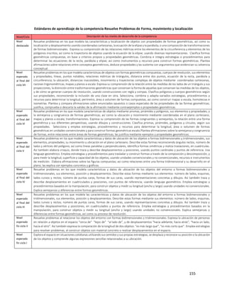 155
Estándares de aprendizaje de la competencia Resuelve Problemas de Forma, movimiento y localización
Nivel/Ciclo Descripción de los niveles de desarrollo de la competencia
Nivel
destacado
Resuelve problemas en los que modela las características y localización de objetos con propiedades de formas geométricas, así como su
localización y desplazamiento usando coordenadas cartesianas, la ecuación de la elipse y la parábola, o una composición de transformaciones
de formas bidimensionales. Expresa su comprensión de las relaciones métricas entre los elementos de la circunferencia y elementos de los
polígonos inscritos; así como la trayectoria de objetos usando la ecuación de la elipse; usando diversas representaciones. Clasifica formas
geométricas compuestas, en base a criterios propios y propiedades geométricas. Combina e integra estrategias o procedimientos para
determinar las ecuaciones de la recta, parábola y elipse; así como instrumentos y recursos para construir formas geométricas. Plantea
afirmaciones sobre relaciones entre conceptos geométricos, deduce propiedades y las sustenta con argumentos que evidencian su solvencia
conceptual.
Nivel
esperado
al final del
ciclo VII
Resuelve problemas en los que modela características de objetos con formas geométricas compuestas, cuerpos de revolución, sus elementos
y propiedades, líneas, puntos notables, relaciones métricas de triángulos, distancia entre dos puntos, ecuación de la recta, parábola y
circunferencia; la ubicación, distancias inaccesibles, movimiento y trayectorias complejas de objetos mediante coordenadas cartesianas,
razones trigonométricas, mapas y planos a escala. Expresa su comprensión de la relación entre las medidas de los lados de un triángulo y sus
proyecciones, la distinción entre trasformaciones geométricas que conservan la forma de aquellas que conservan las medidas de los objetos,
y de cómo se generan cuerpos de revolución, usando construcciones con regla y compas. Clasifica polígonos y cuerpos geométricos según
sus propiedades, reconociendo la inclusión de una clase en otra. Selecciona, combina y adapta variados estrategias, procedimientos y
recursos para determinar la longitud, perímetro, área o volumen de formas compuestas, así como construir mapas a escala, homotecias e
isometrías. Plantea y compara afirmaciones sobre enunciados opuestos o casos especiales de las propiedades de las formas geométricas;
justifica, comprueba o descarta la validez de la afirmación mediante contraejemplos o propiedades geométricas.
Nivel
esperado
al final del
ciclo VI
Resuelve problemas en los que modela características de objetos mediante prismas, pirámides y polígonos, sus elementos y propiedades, y
la semejanza y congruencia de formas geométricas; así como la ubicación y movimiento mediante coordenadas en el plano cartesiano,
mapas y planos a escala; transformaciones. Expresa su comprensión de las formas congruentes y semejantes, la relación entre una forma
geométrica y sus diferentes perspectivas; usando dibujos y construcciones. Clasifica prismas, pirámides, polígonos y círculos, según sus
propiedades. Selecciona y emplea estrategias, procedimientos y recursos para determinar la longitud, área o volumen de formas
geométricas en unidades convencionales y para construir formas geométricas escala.Plantea afirmaciones sobre la semejanza y congruencia
de formas, entre relaciones entre áreas de formas geométricas; las justifica mediante ejemplos y propiedades geométricas.
Nivel
esperado
al final del
ciclo V
Resuelve problemas en los que modela características y datos de ubicación de los objetos a formas bidimensionales y tridimensionales, sus
elementos, propiedades, su movimiento y ubicación en el plano cartesiano. Describe estas formas reconociendo ángulos rectos, número de
lados y vértices del polígono, así como líneas paralelas y perpendiculares, identifica formas simétricas y realiza traslaciones, en cuadrículas.
Así también elabora croquis, donde traza y describe desplazamientos y posiciones, usando puntos cardinales y puntos de referencia. Usa
lenguaje geométrico. Emplea estrategias y procedimientos para trasladar y construir formas a través de la composición y descomposición, y
para medir la longitud, superficie y capacidad de los objetos, usando unidades convencionales y no convencionales, recursos e instrumentos
de medición. Elabora afirmaciones sobre las figuras compuestas; así como relaciones entre una forma tridimensional y su desarrollo en el
plano; las explica con ejemplos concretos y gráficos.
Nivel
esperado
al final del
ciclo IV
Resuelve problemas en los que modela características y datos de ubicación de los objetos del entorno a formas bidimensionales y
tridimensionales, sus elementos, posición y desplazamientos. Describe estas formas mediante sus elementos: número de lados, esquinas,
lados curvos y rectos; número de puntas caras, formas de sus caras, usando representaciones concretas y dibujos. Así también traza y
describe desplazamientos en cuadriculados y posiciones, con puntos de referencia; usando lenguaje geométrico. Emplea estrategias y
procedimientos basados en la manipulación, para construir objetos y medir su longitud (ancho y largo) usando unidades no convencionales.
Explica semejanzas y diferencias entre formas geométricas.
Nivel
esperado
al final del
ciclo III
Resuelve problemas en los que modela las características y datos de ubicación de los objetos del entorno a formas bidimensionales y
tridimensionales, sus elementos, posición y desplazamientos. Describe estas formas mediante sus elementos: número de lados, esquinas,
lados curvos y rectos; número de puntas caras, formas de sus caras, usando representaciones concretas y dibujos. Así también traza y
describe desplazamientos y posiciones, en cuadriculados y puntos de referencia. Emplea estrategias y procedimientos basados en la
manipulación, para construir objetos y medir su longitud (ancho y largo) usando unidades no convencionales. Explica semejanzas y
diferencias entre formas geométricas, así como su proceso de resolución.
Nivel
esperado
fin ciclo II
Resuelve problemas al relacionar los objetos del entorno con formas bidimensionales y tridimensionales. Expresa la ubicación de personas
en relación a objetos en el espacio “cerca de” “lejos de” “al lado de”, y de desplazamientos “hacia adelante, hacia atrás", “hacia un lado,
hacia el otro”. Así también expresa la comparación de la longitud de dos objetos: “es más largo que”, “es más corto que”. Emplea estrategias
para resolver problemas, al construir objetos con material concreto o realizar desplazamientos en el espacio.
Nivel
esperado
fin ciclo I
Explora el espacio en situaciones cotidianas utilizando sus sentidos y sus propias estrategias, se desplaza y reconoce su posición o la ubicación
de los objetos y comprende algunas expresiones sencillas relacionadas a su ubicación.
 