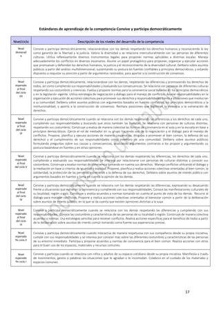 17
Estándares de aprendizaje de la competencia Convive y participa democráticamente
Nivel/ciclo Descripción de los niveles del desarrollo de la competencia
Nivel
destacad
o
Convive y participa democráticamente, relacionándose con los demás respetando los derechos humanos y reconociendo la ley
como garantía de la libertad y la justicia. Valora la diversidad y se relaciona interculturalmente con las personas de diferentes
culturas. Utiliza reflexivamente diversos instrumentos legales para proponer normas aplicables a distintas escalas. Maneja
adecuadamente los conflictos en diversos escenarios. Asume un papel protagónico para proponer, organizar y ejecutar acciones
que promuevan y defiendan los derechos humanos, la justicia y el reconocimiento de la diversidad cultural. Delibera sobre asuntos
públicos a partir del análisis multidimensional, sustentando su postura en fuentes confiables y principios democráticos, y estando
dispuesto a reajustar su posición a partir de argumentos razonados, para aportar a la construcción de consensos.
Nivel
esperado
al final
del ciclo
VII
Convive y participa democráticamente, relacionándose con los demás, respetando las diferencias y promoviendo los derechos de
todos, así como cumpliendo sus responsabilidades y evaluando sus consecuencias. Se relaciona con personas de diferentes culturas
respetando sus costumbres y creencias. Evalúa y propone normas para la convivencia social basadas en los principios democráticos
y en la legislación vigente. Utiliza estrategia de negociación y diálogo para el manejo de conflictos. Asume responsabilidades en la
organización y ejecución de acciones colectivas para promover sus derechos y responsabilidades frente a situaciones que involucran
a su comunidad. Delibera sobre asuntos públicos con argumentos basados en fuentes confiables, los principios democráticos y la
institucionalidad, y aporta a la construcción de consensos. Rechaza posiciones que legitiman la violencia o la vulneración de
derechos.
Nivel
esperado
al final
del ciclo
VI
Convive y participa democráticamente cuando se relaciona con los demás respetando las diferencias y los derechos de cada uno,
cumpliendo sus responsabilidades y buscando que otros también las cumplan. Se relaciona con personas de culturas distintas,
respetando sus costumbres. Construye y evalúa de manera colectiva las normas de convivencia en el aula y en la escuela en base a
principios democráticos. Ejerce el rol de mediador en su grupo haciendo uso de la negociación y el diálogo para el manejo de
conflictos. Propone, planifica y ejecuta acciones de manera cooperativa, dirigidas a promover el bien común, la defensa de sus
derechos y el cumplimiento de sus responsabilidades como miembro de una comunidad. Delibera sobre asuntos públicos
formulando preguntas sobre sus causas y consecuencias, analizando argumentos contrarios a los propios y argumentando su
postura basándose en fuentes y en otras opiniones.
Nivel
esperado
al final
del ciclo V
Convive y participa democráticamente cuando se relaciona con los demás respetando las diferencias, los derechos de cada uno,
cumpliendo y evaluando sus responsabilidades. Se interesa por relacionarse con personas de culturas distintas y conocer sus
costumbres. Construye y evalúa normas de convivencia tomando en cuenta sus derechos. Maneja conflictos utilizando el diálogo y
la mediación en base a criterios de igualdad o equidad. Propone, planifica y realiza acciones colectivas orientadas al bien común, la
solidaridad, la protección de las personas vulnerables y la defensa de sus derechos. Delibera sobre asuntos de interés público con
argumentos basados en fuentes y toma en cuenta la opinión de los demás.
Nivel
esperado
al final
del ciclo
IV
Convive y participa democráticamente cuando se relaciona con los demás respetando las diferencias, expresando su desacuerdo
frente a situaciones que vulneran la convivencia y cumpliendo con sus responsabilidades. Conoce las manifestaciones culturales de
su localidad, región o país. Construye y evalúa acuerdos y normas tomando en cuenta el punto de vista de los demás. Recurre al
diálogo para manejar conflictos. Propone y realiza acciones colectivas orientadas al bienestar común a partir de la deliberación
sobre asuntos de interés público, en la que se da cuenta que existen opiniones distintas a la suya.
Nivel
esperado
al final
del ciclo
III
Convive y participa democráticamente cuando se relaciona con los demás respetando las diferencias y cumpliendo con sus
responsabilidades. Conoce las costumbres y características de las personas de su localidad o región. Construye de manera colectiva
acuerdos y normas. Usa estrategias sencillas para resolver conflictos. Realiza acciones específicas para el beneficio de todos a partir
de la deliberación sobre asuntos de interés común tomando como fuente sus experiencias previas.
Nivel
esperado
fin ciclo II
Convive y participa democráticamente cuando interactúa de manera respetuosa con sus compañeros desde su propia iniciativa,
cumple con sus responsabilidades y se interesa por conocer más sobre las diferentes costumbres y características de las personas
de su entorno inmediato. Participa y propone acuerdos y normas de convivencia para el bien común. Realiza acciones con otros
para el buen uso de los espacios, materiales y recursos comunes.
Nivel
esperado
fin ciclo I
Convive y participa cuando se relaciona con niños y adultos de su espacio cotidiano desde su propia iniciativa. Manifiesta a través
de movimientos, gestos o palabras las situaciones que le agradan o le incomodan. Colabora en el cuidado de los materiales y
espacios comunes.
 