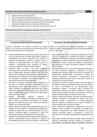 90
Competencia Se comunica oralmente en su lengua materna CICLO VI
Cuando el estudiante Se comunica oralmente en su lengua materna combina e integra capacidades como:
 Obtiene información del texto oral
 Infiere e interpreta información del texto oral
 Adecúa, organiza y desarrolla el texto de forma coherente y cohesionada
 Utiliza recursos no verbales y paraverbales de forma estratégica
 Interactúa estratégicamente con distintos interlocutores
 Reflexiona y evalúa la forma, el contenido y contexto del texto oral.
Descripción del nivel de la competencia esperado al fin del ciclo VI
Se comunica oralmente mediante diversos tipos de textos; infiere el tema, propósito, hechos y conclusiones a partir de información explícita e implícita, e
interpreta la intención del interlocutor en discursos que contienen ironías y sesgos. Organiza y desarrolla sus ideas en torno a un tema y las relaciona mediante
el uso de diversos conectores y referentes, así como de un vocabulario variado y pertinente. Enfatiza significados mediante el uso de recursos no verbales y
paraverbales. Reflexiona sobre el texto y evalúa su fiabilidad de acuerdo a sus conocimientos y al contexto sociocultural. Se expresa adecuándose a situaciones
comunicativas formales e informales. En un intercambio, hace preguntas y utiliza las respuestas escuchadas para desarrollar sus ideas, y sus contribuciones
tomando en cuenta los puntos de vista de otros.
Desempeños PRIMER GRADO DE SECUNDARIA
Cuando el estudiante “se comunica oralmente en lengua
materna” y se encuentra en proceso al nivel esperado del ciclo
VI realiza desempeños como los siguientes:
 Expresa oralmente ideas y emociones, adecuando su texto
oral a sus interlocutores, contexto, tipo textual y a algunas
características del género discursivo, de acuerdo al
propósito comunicativo, usando un registro formal o
informal de modo pertinente, así como recursos no
verbales y paraverbales para mantener el interés,
conmover al público o producir diversos efectos.
 Desarrolla ideas en torno a un tema, ampliando
información de forma pertinente. Organiza y jerarquiza las
ideas, estableciendo relaciones lógicas entre ellas (en
especial, de comparación, simultaneidad y disyunción) a
través de diversos referentes y conectores, e incorporando
un vocabulario pertinente que incluye sinónimos y
términos propios de los campos del saber.
 Interactúa en diversas situaciones orales, adaptando lo
que dice a los puntos de vista y necesidades de sus
interlocutores, para argumentar, aclarar y contrastar
ideas, utilizando un vocabulario pertinente que incluye
sinónimos y algunos términos propios de los campos del
saber, y recurriendo a normas y modos de cortesía según
el contexto sociocultural.
 Obtiene información explícita, relevante y
complementaria, compara información contrapuesta en
textos orales que presentan expresiones con sentido
figurado, y vocabulario que incluye sinónimos y términos
propios de los campos del saber.
 Infiere información deduciendo características de seres,
objetos, hechos y lugares, el significado de palabras en
contexto y expresiones con sentido figurado, así como
diversas relaciones lógicas y jerárquicas a partir de
información explícita y presuposiciones del texto oral.
 Interpreta el sentido del texto oral según modos culturales
diversos, relacionando recursos verbales, no verbales y
paraverbales, explicando el tema y propósito, clasificando
Desempeños SEGUNDO GRADO DE SECUNDARIA
Cuando el estudiante “se comunica oralmente en lengua
materna” y logra el nivel esperado del ciclo VI realiza desempeños
como los siguientes:
 Expresa oralmente ideas y emociones, adecuando su texto
oral a sus interlocutores, contexto, tipo textual y a algunas
características del género discursivo, de acuerdo al propósito
comunicativo, usando un registro formal o informal de modo
pertinente, así como recursos no verbales y paraverbales
para mantener el interés, conmover al público o producir
diversos efectos.
 Desarrolla ideas en torno a un tema, ampliando información
de forma pertinente. Organiza y jerarquiza las ideas,
estableciendo relaciones lógicas entre ellas (en especial, de
comparación, simultaneidad y disyunción) a través de
diversos referentes y conectores, e incorporando un
vocabulario pertinente que incluye sinónimos y términos
propios de los campos del saber.
 Interactúa en diversas situaciones orales, utilizando algunas
estrategias discursivas y adaptando lo que dice a los puntos
de vista y necesidades de sus interlocutores, para
argumentar, aclarar y contrastar ideas, utilizando un
vocabulario pertinente que incluye sinónimos y términos
propios de los campos del saber y recurriendo a normas y
modos de cortesía según el contexto sociocultural.
 Obtiene información explícita, relevante y complementaria,
compara información contrapuesta en textos orales que
presentan sesgos y expresiones con sentido figurado,
diversos registros y vocabulario que incluye sinónimos y
términos propios de los campos del saber.
 Infiere información deduciendo características de seres,
objetos, hechos y lugares, el significado de palabras en
contexto y expresiones con sentido figurado, así como
diversas relaciones lógicas y jerárquicas a partir de
información contrapuesta, presuposiciones y sesgos del texto
oral.
 Interpreta el sentido del texto oral según modos culturales
diversos, relacionando recursos verbales, no verbales y
paraverbales, considerando algunas estrategias discursivas
 