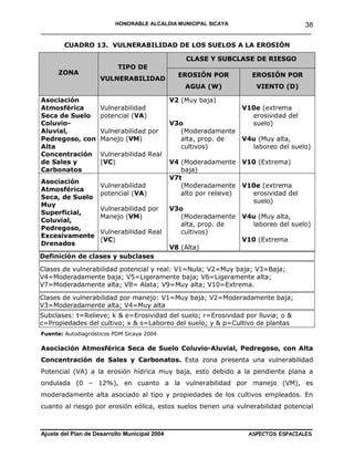 HONORABLE ALCALDIA MUNICIPAL SICAYA              38
______________________________________________________________________

        CUADRO 13. VULNERABILIDAD DE LOS SUELOS A LA EROSIÓN

                                                   CLASE Y SUBCLASE DE RIESGO
                           TIPO DE
      ZONA                                       EROSIÓN POR          EROSIÓN POR
                     VULNERABILIDAD
                                                   AGUA (W)             VIENTO (D)

Asociación                                     V2 (Muy baja)
Atmosférica          Vulnerabilidad                                 V10e (extrema
Seca de Suelo        potencial (VA)                                   erosividad del
Coluvio-                                       V3o                    suelo)
Aluvial,             Vulnerabilidad por          (Moderadamente
Pedregoso, con       Manejo (VM)                 alta, prop. de     V4u (Muy alta,
Alta                                             cultivos)            laboreo del suelo)
Concentración        Vulnerabilidad Real
de Sales y           (VC)                      V4 (Moderadamente V10 (Extrema)
Carbonatos                                        baja)
                                               V7t
Asociación
                     Vulnerabilidad               (Moderadamente V10e (extrema
Atmosférica
                     potencial (VA)               alto por relieve)   erosividad del
Seca, de Suelo
                                                                      suelo)
Muy
                     Vulnerabilidad por        V3o
Superficial,
                     Manejo (VM)                  (Moderadamente V4u (Muy alta,
Coluvial,
                                                  alta, prop. de      laboreo del suelo)
Pedregoso,
                     Vulnerabilidad Real          cultivos)
Excesivamente
                     (VC)                                           V10 (Extrema
Drenados
                                               V8 (Alta)
Definición de clases y subclases

Clases de vulnerabilidad potencial y real: V1=Nula; V2=Muy baja; V3=Baja;
V4=Moderadamente baja; V5=Ligeramente baja; V6=Ligeramente alta;
V7=Moderadamente alta; V8= Alata; V9=Muy alta; V10=Extrema.

Clases de vulnerabilidad por manejo: V1=Muy baja; V2=Moderadamente baja;
V3=Moderadamente alta; V4=Muy alta
Subclases: t=Relieve; k & e=Erosividad del suelo; r=Erosividad por lluvia; o &
c=Propiedades del cultivo; x & s=Laboreo del suelo; y & p=Cultivo de plantas
Fuente: Autodiagnósticos PDM Sicaya 2004

Asociación Atmosférica Seca de Suelo Coluvio-Aluvial, Pedregoso, con Alta
Concentración de Sales y Carbonatos. Esta zona presenta una vulnerabilidad
Potencial (VA) a la erosión hídrica muy baja, esto debido a la pendiente plana a
ondulada (0 – 12%), en cuanto a la vulnerabilidad por manejo (VM), es
moderadamente alta asociado al tipo y propiedades de los cultivos empleados. En
cuanto al riesgo por erosión eólica, estos suelos tienen una vulnerabilidad potencial



Ajuste del Plan de Desarrollo Municipal 2004                         ASPECTOS ESPACIALES
 