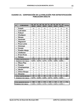HONORABLE ALCALDIA MUNICIPAL SICAYA              65
______________________________________________________________________



  CUADRO 24. COMPOSICIÓN DE LA POBLACIÓN POR ESTRATIFICACIÓN
                      POBLACIÓN ADULTA




                                36 - 40 41 - 45 46 - 50 51 - 55 55 - 60 61 - 65
       Nª     COMUNIDAD                                                         TOTAL
                                AÑOS AÑOS AÑOS AÑOS AÑOS AÑOS
        1   Cotañi               12       9      13      7       9       12     62
        2   Lok’ostini            5       5       6      8       4       0      28
        3   Falsuri              19       5       6      6       7       2      45
        4   Chullpani            13       2       6      7       5       9      42
        5   Sicaya                7       7      13      5       6       1      39
        6   Umanata               5       2       1      2       2       3      15
        7   Higuerani             9       8       7      10      18      18     70
        8   Puca Loma             0       2       2      4       2       1      11
        9   Anocaya               7       3       2      8       5       1      26
       10   Corata                4      14       3      3       6       5      35
       11   Pueblo Abajo          3       6       2      1       4       1      17
       12   Challuma              0       4       1      1       0       0       6
       13   K’ara K’ara          11       9       8      8       9       6      51
       14   Sotasa                20      11       7      12       9       0     59
        TOTAL CANTÓN SICAYA      115      87      77      82      86      59    506
        PROMEDIO POR FAMILIA    5,05%   3,83%   3,47%   3,70%   3,88%   2,66%
       15 Waca Plaz               2       7       5      4       4       2      24
       16 Pucara                  7       3       7      5       11      6      39
       17 Chojñapampa            20       9      12      1       6       12     60
       18 Alcani                  3       3       3      2       2       2      15
       19 Chico Sicaya            5       4       4      2       4       4      23
       20 Orcoma                   8      12       7       5       8       6     46
        TOTAL CANTÓN ORCOMA       45      38      38      19      35      32    207
        PROMEDIO POR FAMILIA    5,07%   4,38%   4,38%   2,07%   4,03%   3,69%


       TOTAL MUNICIPIO SICAYA    160     125     115     101     121      91    713
       PROMEDIO POR FAMILIA     5,06%   3,99%   3,73%   3,24%   3,92%   2,95%




____________________________________________________________________________________
Ajuste del Plan de Desarrollo Municipal 2004              ASPECTOS SOCIOCULTURALES
 