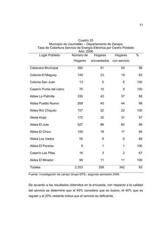 71
Cuadro 25
Municipio de Usumatlán – Departamento de Zacapa
Tasa de Cobertura Servicio de Energía Eléctrica por Centro Poblado
Año: 2006
Lugar Poblado Número de
Hogares
Hogares
encuestados
Hogares
con servicio
%
Cabecera Municipal 382 51 50 98
Colonia El Maguey 149 23 19 83
Colonia San Juan 13 6 6 100
Caserío Punta del Llano 70 10 9 100
Aldea La Palmilla 336 42 37 88
Aldea Pueblo Nuevo 269 45 44 98
Aldea Río Chiquito 157 22 22 100
Aleda Huijó 172 32 31 97
Aldea El Jute 527 86 85 99
Aldea El Chico 100 18 17 94
Aldea Los Vados 55 9 8 89
Aldea El Paraíso 9 1 1 100
Caserío Las Pilas 16 3 2 67
Aldea El Mirador 98 11 11 100
Totales 2,353 359 342 93
Fuente: Investigación de campo Grupo EPS., segundo semestre 2006.
De acuerdo a los resultados obtenidos en la encuesta, con respecto a la calidad
del servicio se determinó que el 40% considera que es bueno, el 40% que es
regular y el 20% restante indica que el servicio es deficiente.
 