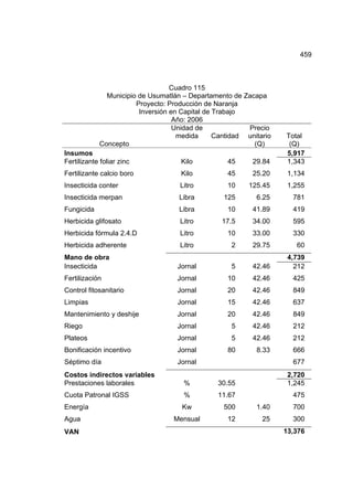 459
Cuadro 115
Municipio de Usumatlán – Departamento de Zacapa
Proyecto: Producción de Naranja
Inversión en Capital de Trabajo
Año: 2006
Concepto
Unidad de
medida Cantidad
Precio
unitario
(Q)
Total
(Q)
Insumos 5,917
Fertilizante foliar zinc Kilo 45 29.84 1,343
Fertilizante calcio boro Kilo 45 25.20 1,134
Insecticida conter Litro 10 125.45 1,255
Insecticida merpan Libra 125 6.25 781
Fungicida Libra 10 41.89 419
Herbicida glifosato Litro 17.5 34.00 595
Herbicida fórmula 2.4.D Litro 10 33.00 330
Herbicida adherente Litro 2 29.75 60
Mano de obra 4,739
Insecticida Jornal 5 42.46 212
Fertilización Jornal 10 42.46 425
Control fitosanitario Jornal 20 42.46 849
Limpias Jornal 15 42.46 637
Mantenimiento y deshije Jornal 20 42.46 849
Riego Jornal 5 42.46 212
Plateos Jornal 5 42.46 212
Bonificación incentivo Jornal 80 8.33 666
Séptimo día Jornal 677
Costos indirectos variables 2,720
Prestaciones laborales % 30.55 1,245
Cuota Patronal IGSS % 11.67 475
Energía Kw 500 1.40 700
Agua Mensual 12 25 300
VAN 13,376
 