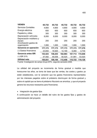 400
VIENEN 65,732 65,732 65,732 65,732 65,732
Servicios Contables 4,800 4,800 4,800 4,800 4,800
Energía eléctrica 600 600 600 600 600
Papelería y útiles 300 300 300 300 300
Depreciación vehículos 8,000 8,000 8,000 8,000 8,000
Depreciación mobiliario y
equipo 255 255 255 255 255
Amortización gastos de
organización 1,000 1,000 1,000 1,000 1,000
Ganancia en operación 177,173 177,173 177,173 177,173 177,376
(-) Gastos financieros 23,650 18,920 14,190 9,460 4,730
Ganancia antes ISR 153,523 158,253 162,983 167,713 172,646
(-) ISR 31% 47,592 49,058 50,525 51,991 53,520
Utilidad neta 105,931 109,194 112,458 115,722 119,126
Fuente: Investigación de campo Grupo EPS., segundo semestre 2006.
La utilidad del proyecto se incrementa de forma gradual a medida que
transcurren los años, se toma de base que las ventas, los costos y gastos ya
están establecidos, con la variación que los gastos financieros representados
por los intereses pagados sobre el préstamo disminuyen de forma gradual y
sobre el capital que se tiene el préstamo fiduciario se amortiza, y que el proyecto
genera los recursos necesarios para financiarse.
• Integración de gastos fijos
A continuación se hace un detalle del rubro de los gastos fijos y gastos de
administración del proyecto:
 