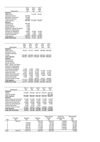 Descripción
Año
2006
(Q)
Año
2007
(Q)
Año
2008
(Q)
Ingresos
Saldo inicial 111,378 87,627
Aportación inicial 140,400
Aportación del terreno 175,000
Préstamo bancario 30,000
Total ingresos 345,400 111,378 87,627
Egresos
Instalaciones 180,000
Herramientas 1,600
Equipo agrícola 11,675
Mobiliario y equipo de oficina 1,350
Gastos de organización 7,000
Inversión en plantación 25,897 18,326 18,326
Amortización préstamo 5,000 5,000 5,000
Gastos financieros 6,450 5,375 4,300
Total egresos 238,972 28,701 27,626
Saldo final anual 106,428 77,727 50,101
Descripción
Año
2009
(Q)
Año
2010
(Q)
Año
2011
(Q)
Año
2012
(Q)
Año
2013
(Q)
Ingresos
Saldo inicial 50,501 112,157 204470 338,964 460,825
Aportación inicial
Préstamo bancario
Ventas 133,280 180,320 239,120 239,120 239,120
Total ingresos 183,381 292,477 443,590 578,084 699,945
Egresos
Instalaciones
Herramientas
Equipo agrícola
Mob. y equipo de oficina
Gastos de organización
Inversión en plantación
Amortización préstamo 5,000 5,000 5,000
Costo de producción 21,452 21,452 21,452 21,452 21,452
Gastos de venta 7,997 10,819 14,347 14,347 14,347
Gastos fijos producción 28,600 28,600 28,600 28,600 28,600
Gastos administración 4,950 4,950 4,950 4,950 4,950
Gastos financieros 3,225 2,150 1,075
Impuesto sobre la renta 15,037 29,201 47,911 48,244
Total egresos 71,224 88,008 104,625 117,260 117,593
Saldo final anual 112,157 204,469 338,965 460,824 582,352
Descripción
Año 4
(Q)
Año 5
(Q)
Año 6
(Q)
Año 7
(Q)
Año 8
(Q)
Ingresos
Ventas 133,280 180,320 239,120 239,120 239,120
Valor de rescate 201,159
Total ingresos 133,280 180,320 239,120 239,120 440,279
Egresos
Costo directo de producción 21,452 21,452 21,452 21,452 21,452
Gastos variables de venta 7,997 10,819 14,347 14,347 14,347
Costo fijo de producción 28,600 28,600 28,600 28,600 28,600
Gastos de administración 4,950 4,950 4,950 4,950 4,950
Gastos financieros 3,225 2,150 1,075
Impuesto sobre la renta 15,037 29,201 47,911 48,244 48,244
Total egresos 81,261 97,172 118,335 117,593 117,593
Flujo neto de fondos 52,019 83,148 120,785 121,527 322,686
Año
Inversión
(Q)
Ingresos
(Q)
Egresos
(Q)
Flujo neto de
fondos
(Q)
Factor de
actualización
20%
Valor actual
neto
(Q)
0 344,415 344,415 -344,415 1.00000 -344,415
1 133,280 81,260 52,020 0.83333 43,350
2 180,320 97,172 83,148 0.69444 57,742
3 239,120 118,334 120,786 0.57870 69,899
4 239,120 117,593 121,527 0.48225 58,607
5 440,279 117,593 322,686 0.40188 129,680
Total 344,415 1,232,119 876,367 355,752 14,863
 