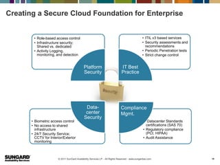 Creating a Secure Cloud Foundation for Enterprise


        • Role-based access control                                                              • ITIL v3 based services
        • Infrastructure security;                                                               • Security assessments and
          Shared vs. dedicated                                                                     recommendations
        • Activity Logging,                                                                      • Periodic Penetration tests
          monitoring, and detection                                                              • Strict change control


                                             Platform                         IT Best
                                             Security                         Practice




                                              Data-                           Compliance
                                              center                          Mgmt.
                                             Security
       • Biometric access control                                                                • Datacenter Standards
       • No access to shared                                                                       certifications (SAS 70)
         infrastructure                                                                          • Regulatory compliance
       • 24/7 Security Service;                                                                    (PCI, HIPAA)
         CCTV for Interior/Exterior                                                              • Audit Assistance
         monitoring



                       © 2011 SunGard Availability Services LP. - All Rights Reserved - www.sungardas.com                       10
 